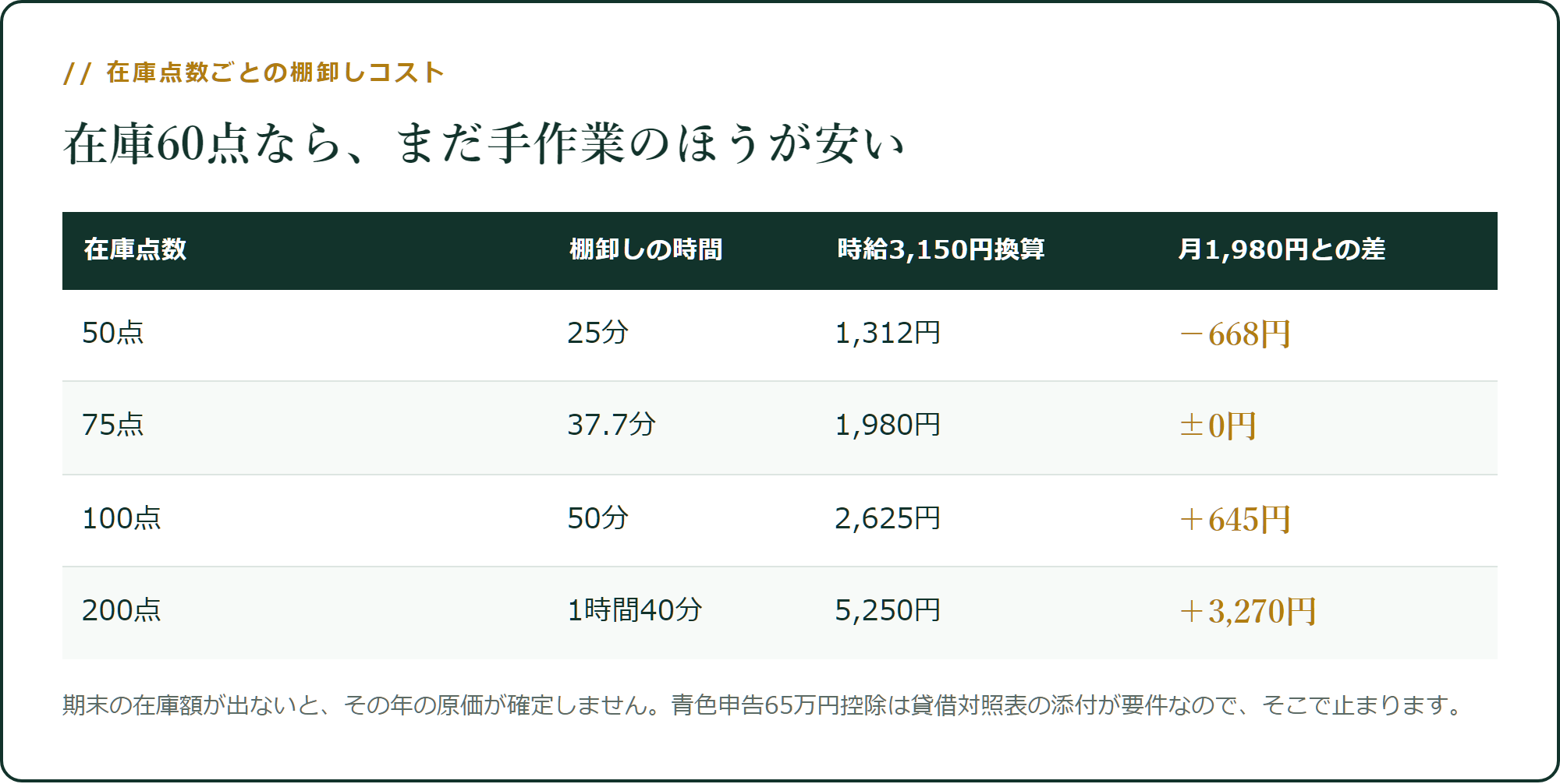 在庫点数ごとの棚卸しコスト