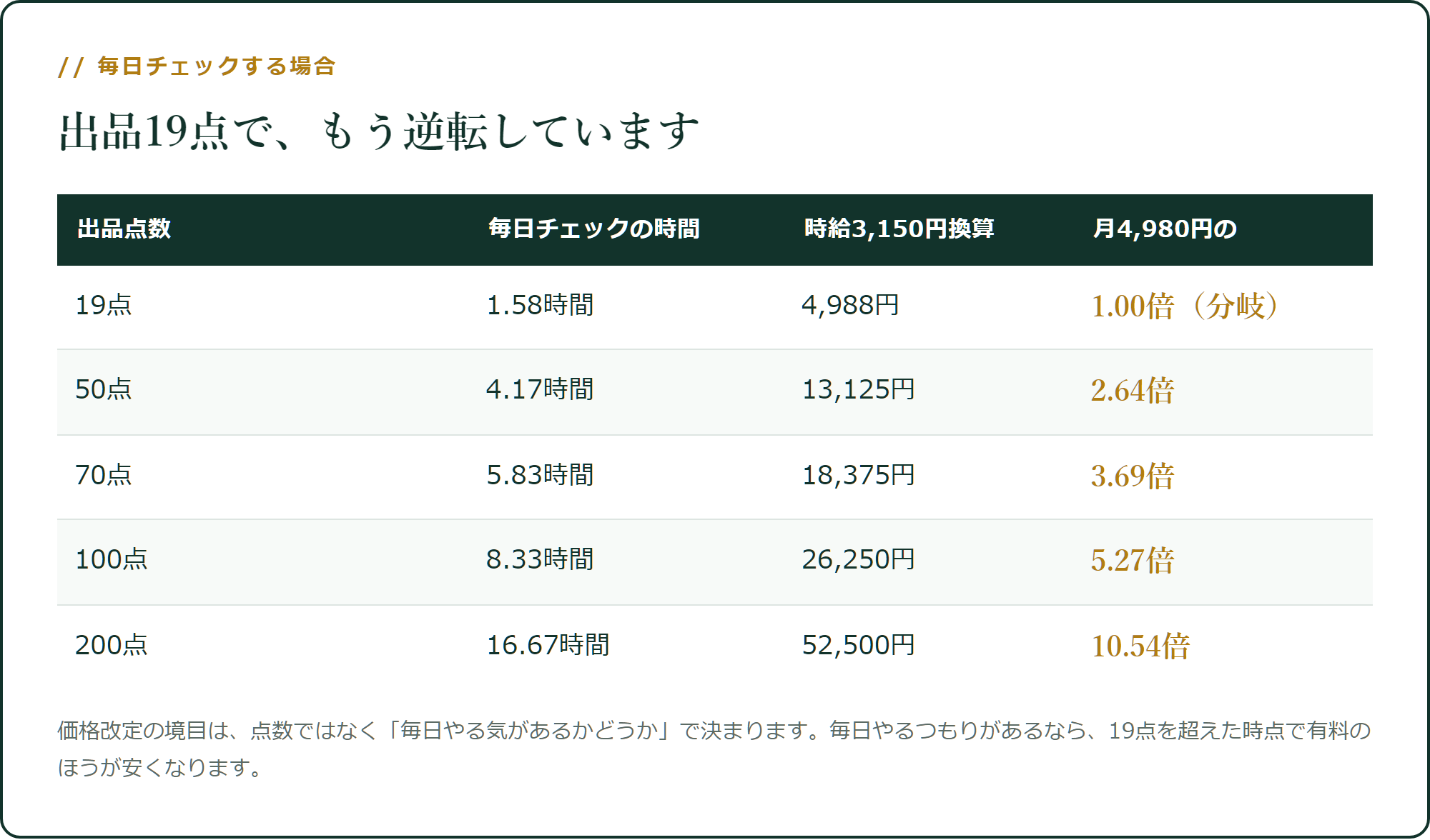 毎日チェックするなら、出品19点で逆転します
