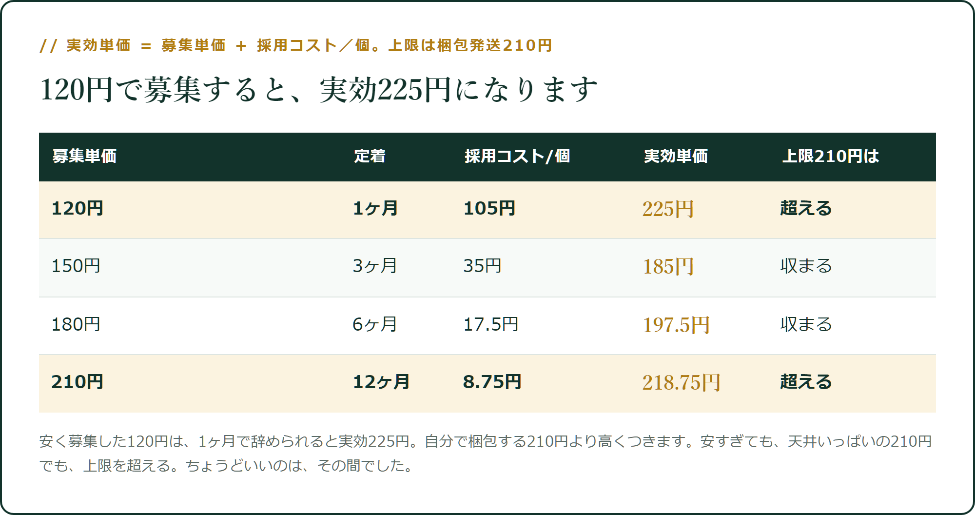 実効単価 = 募集単価 + 採用コスト/個