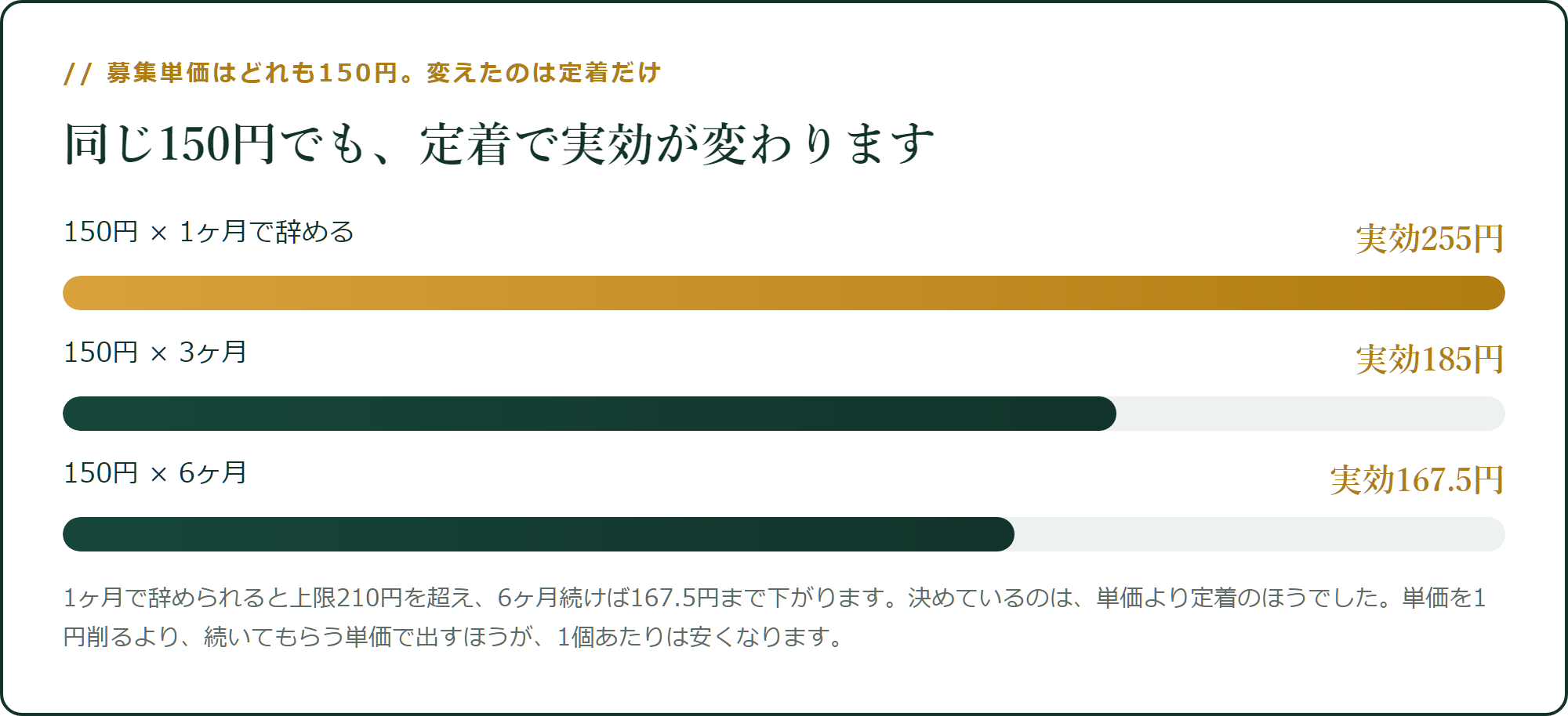 同じ150円でも、定着で実効が変わる