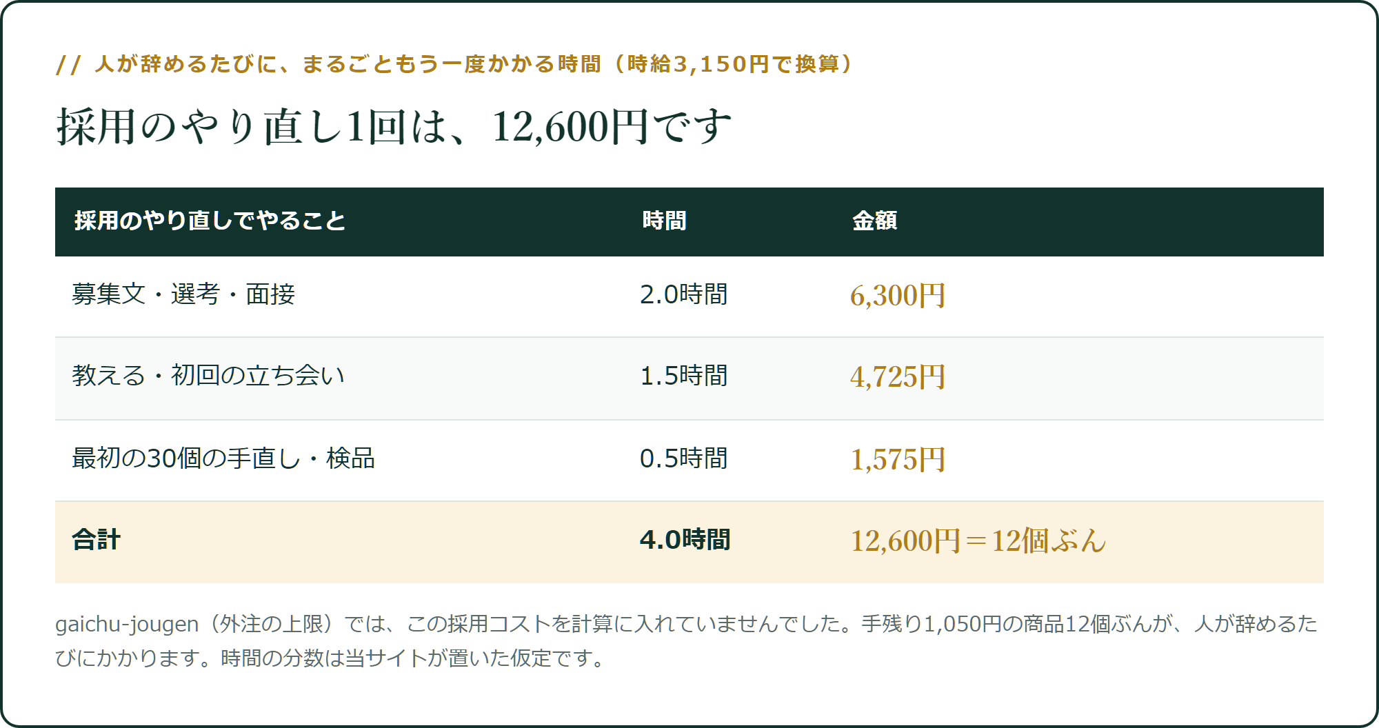 採用のやり直し1回にかかるコスト