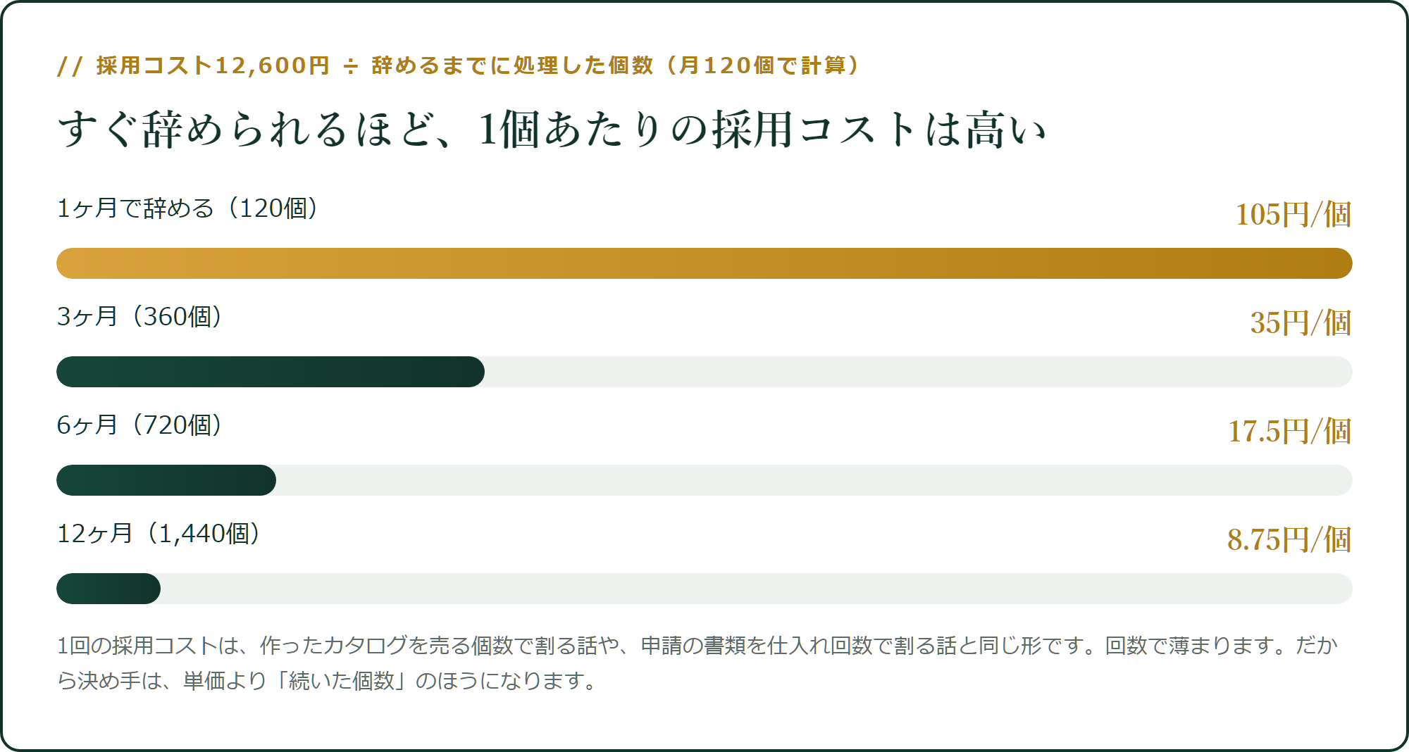 採用コスト12,600円を、定着した個数で割る
