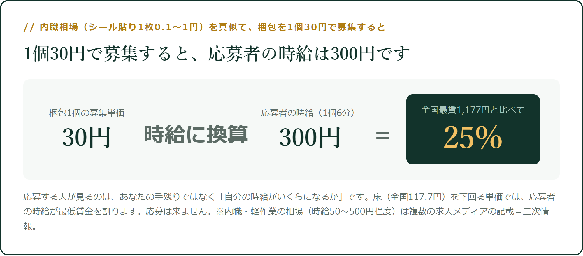 1個30円で募集したときの、応募者の時給