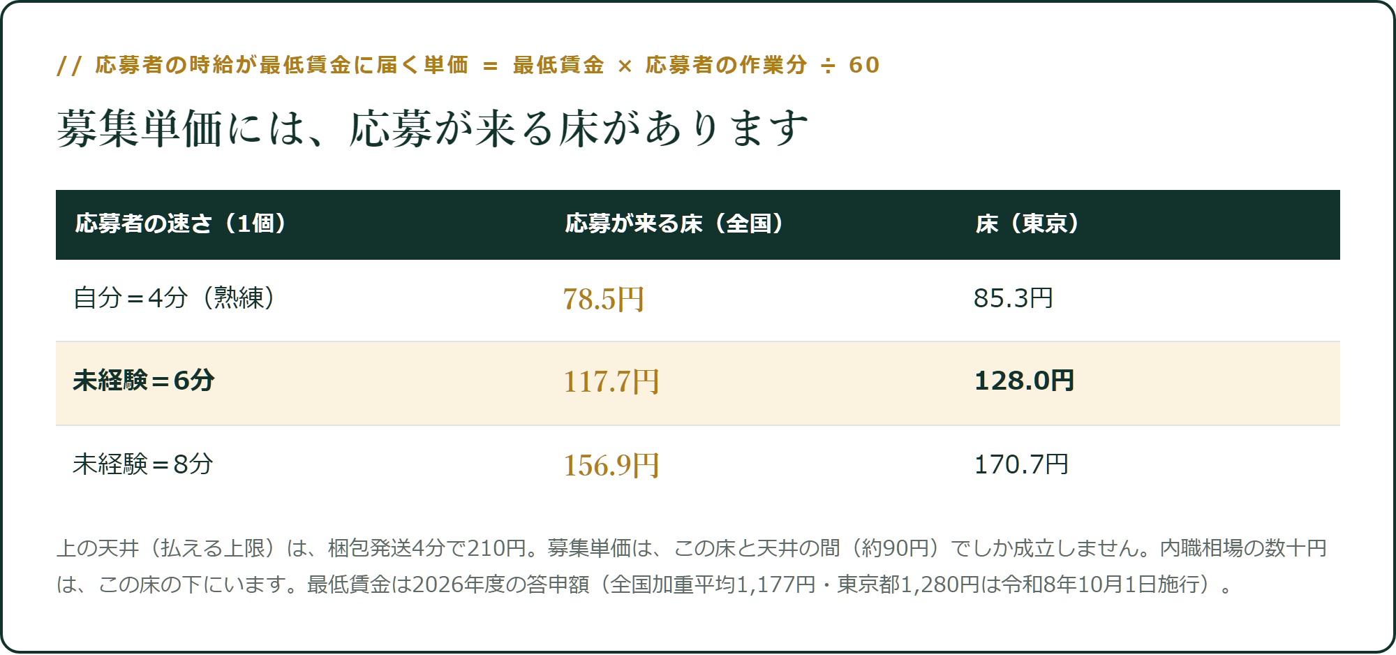 募集単価の床(応募が来る下限)と天井