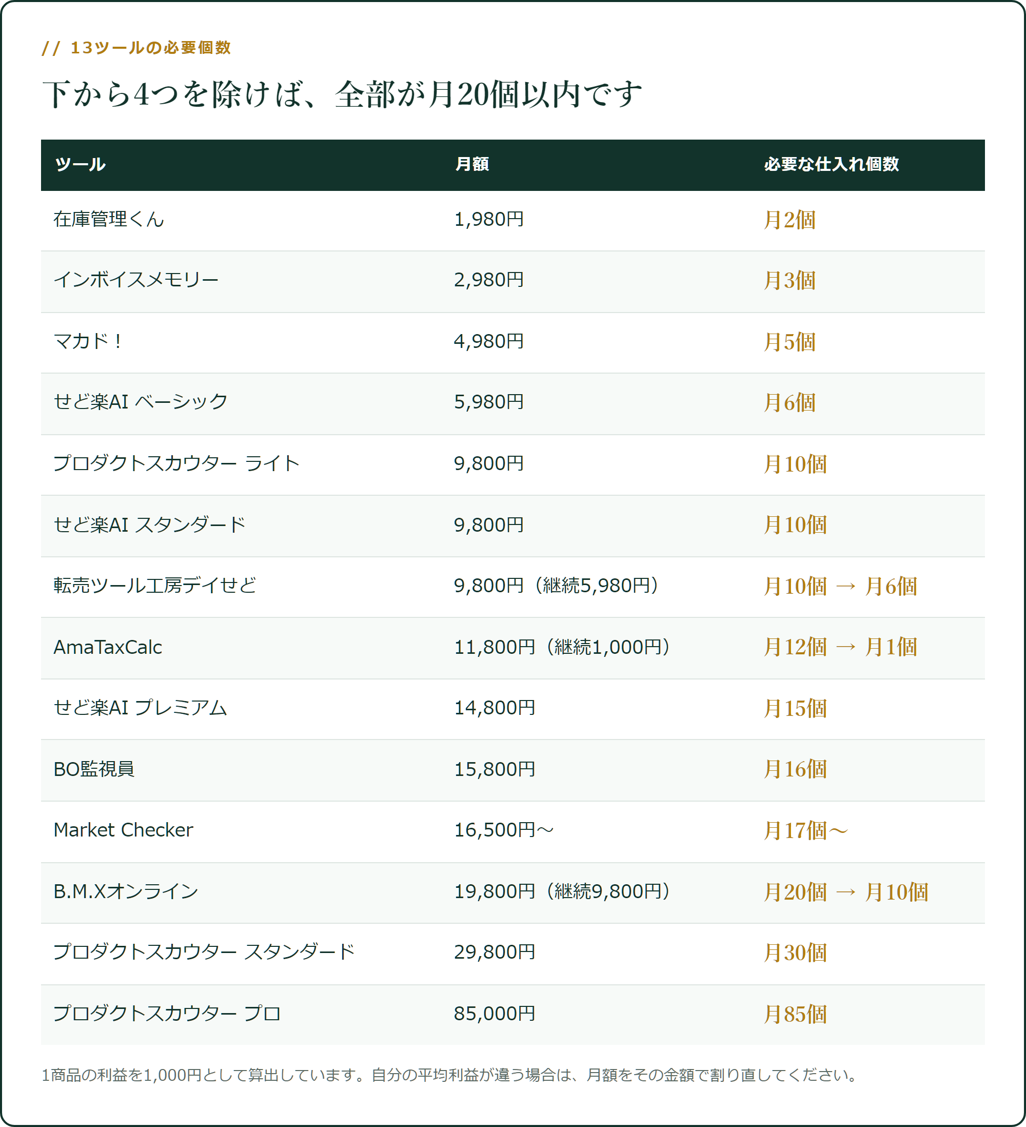 13ツールの必要仕入れ個数