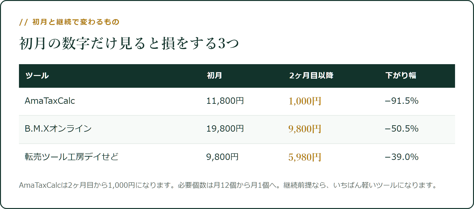 初月と継続で料金が変わる3つ