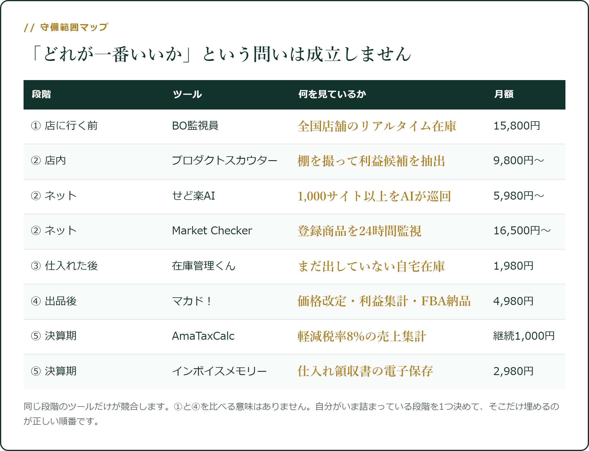 せどりの流れと、各ツールの守備範囲