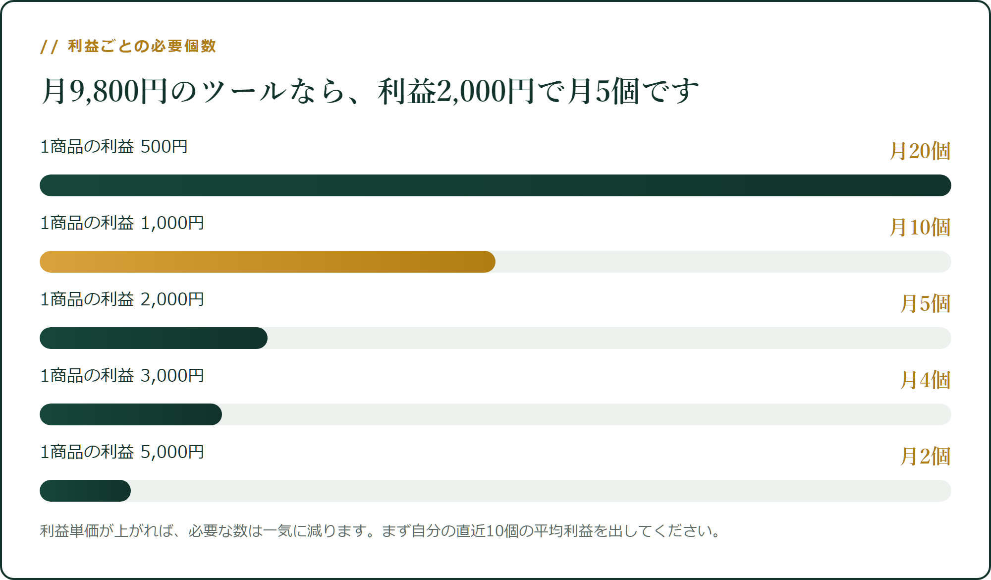1商品の利益ごとに必要個数はこう変わります