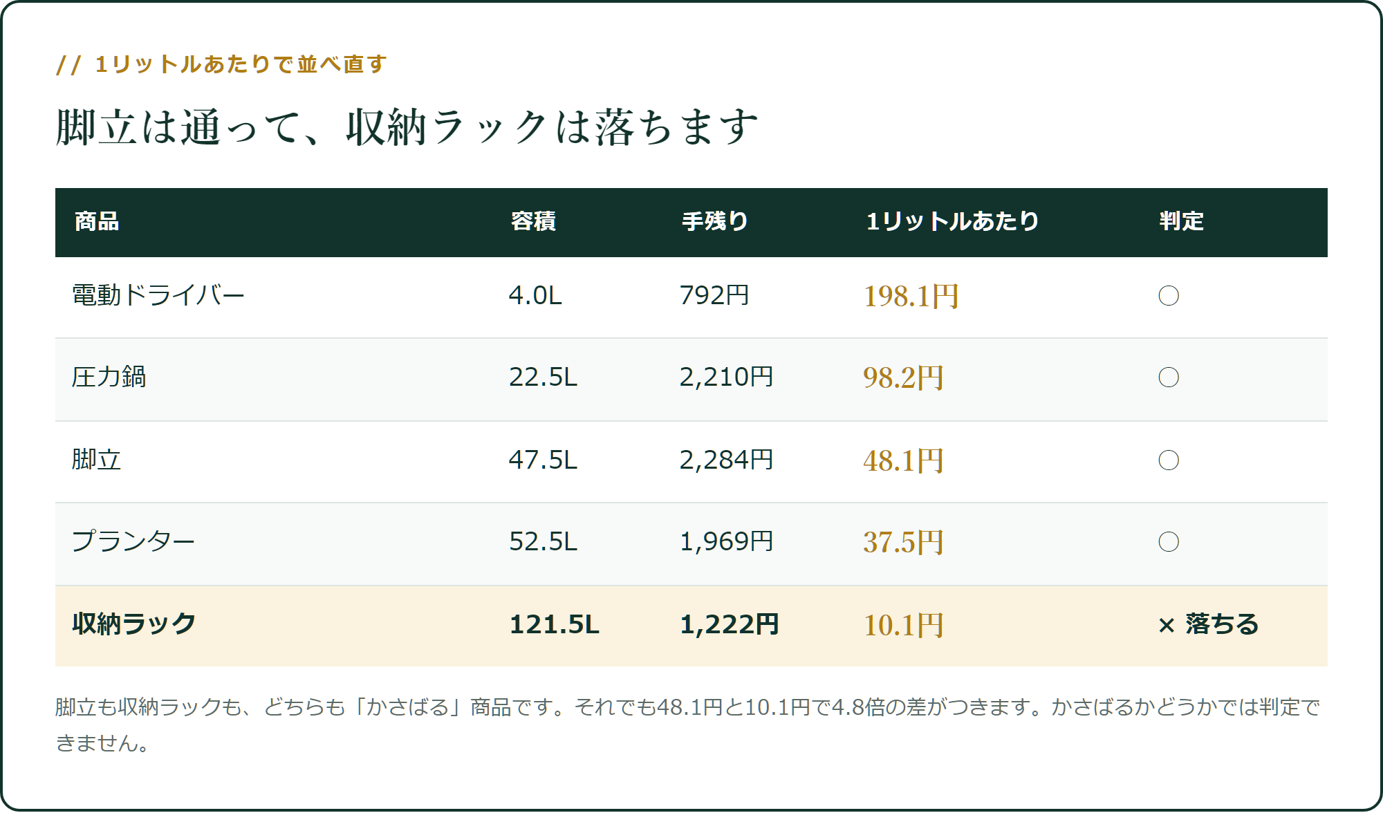 同じ「かさばる」で、判定が分かれます