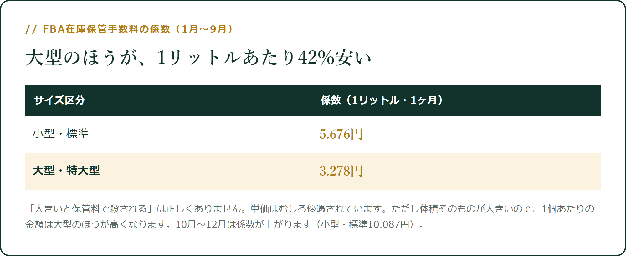 大型のほうが、1リットルあたり42%安い