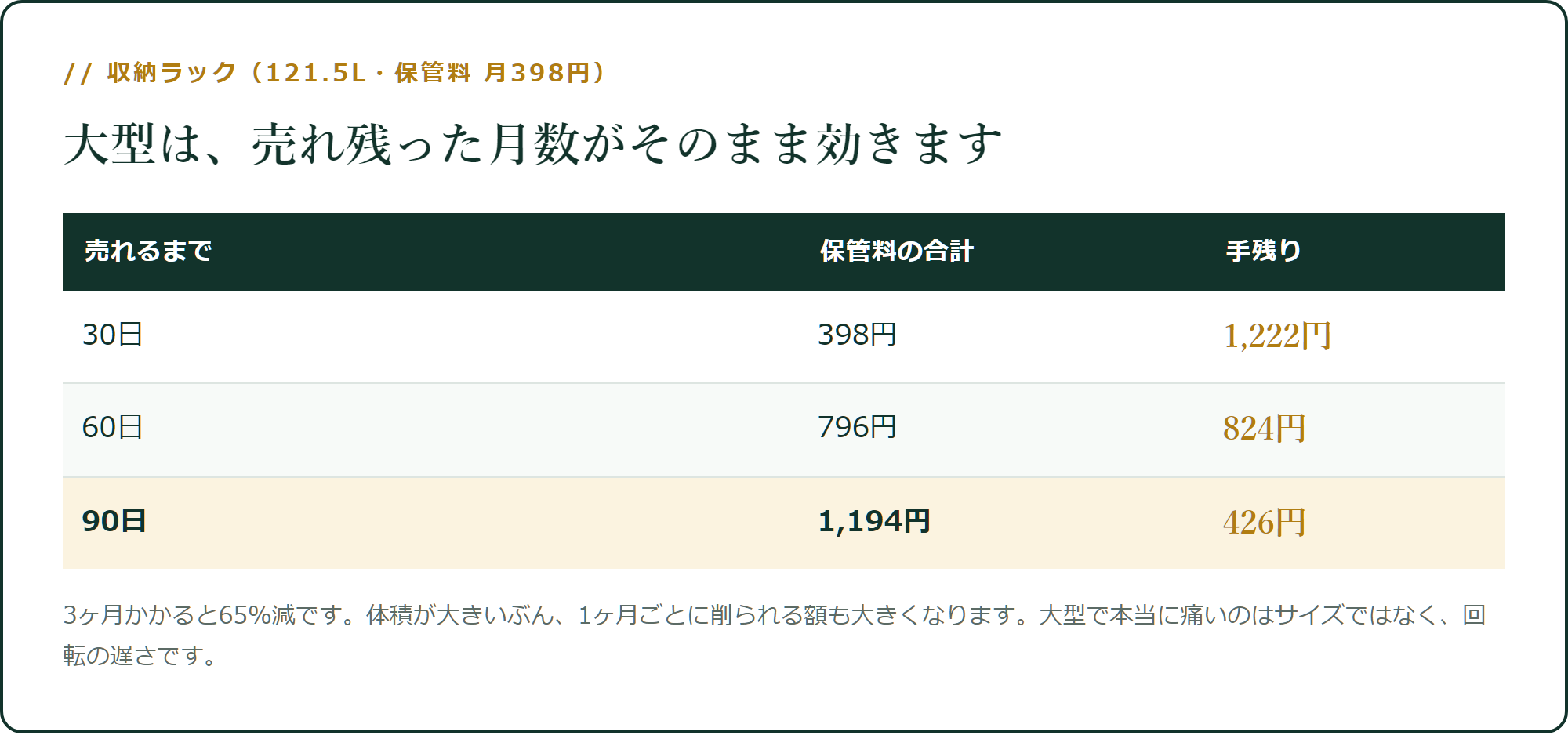 大型は、売れ残った月数がそのまま効きます