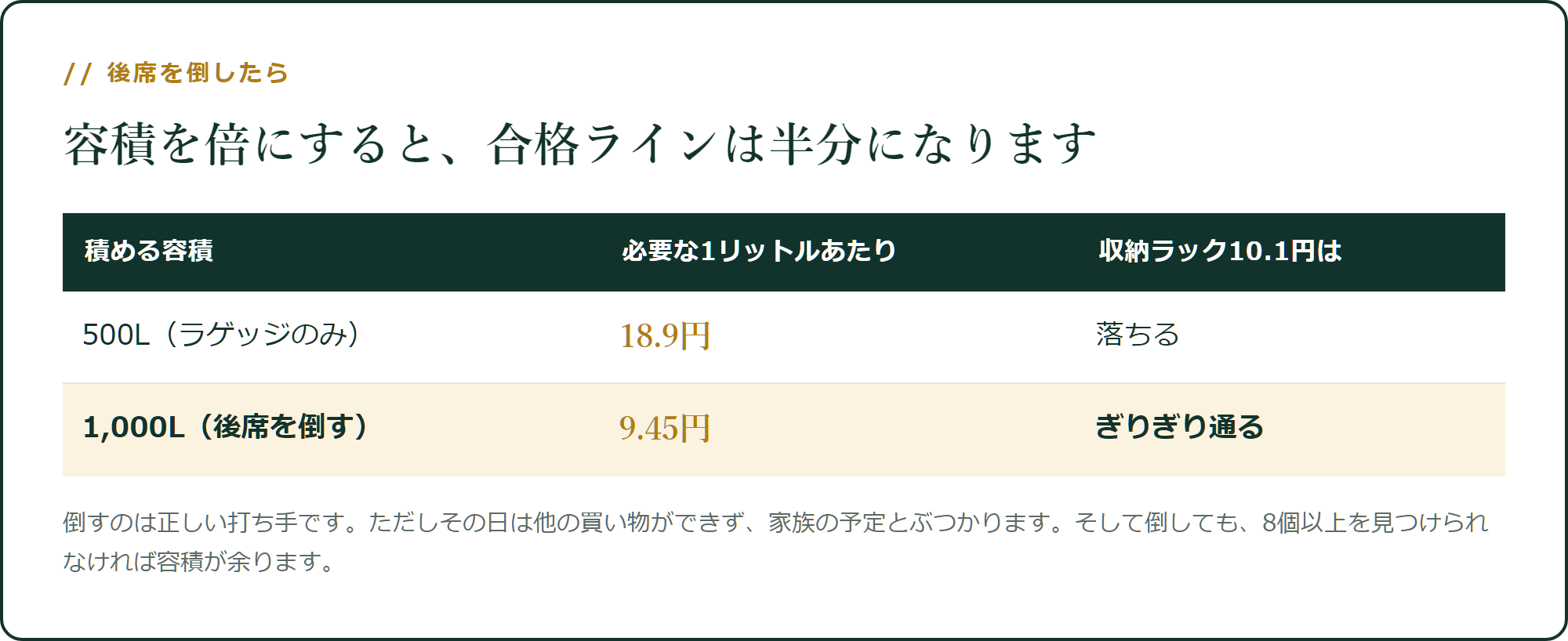 容積を倍にすると、合格ラインは半分になります