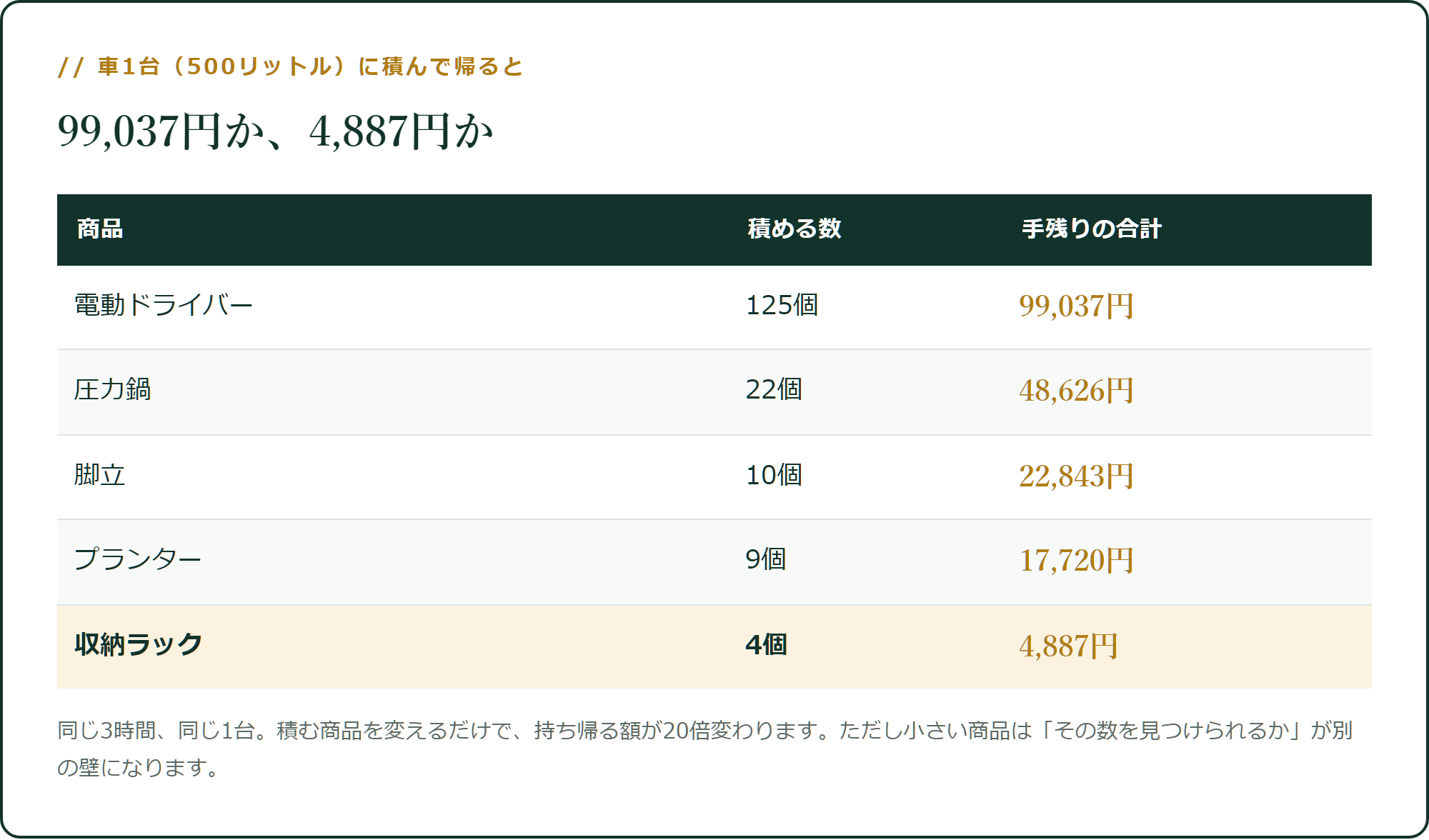 車1台で、99,037円か4,887円か