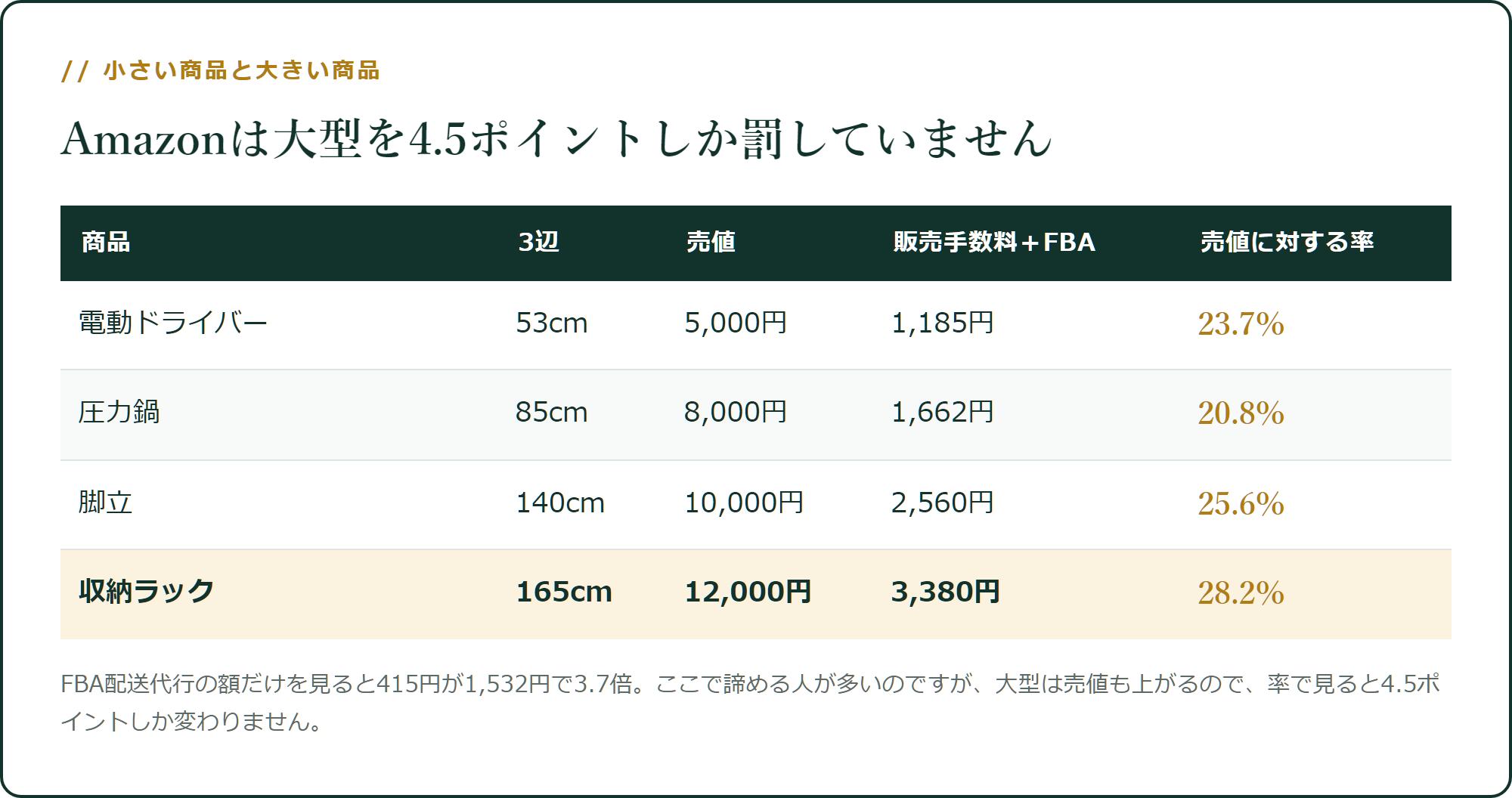 小さい商品と大きい商品で、率の差は4.5ポイント