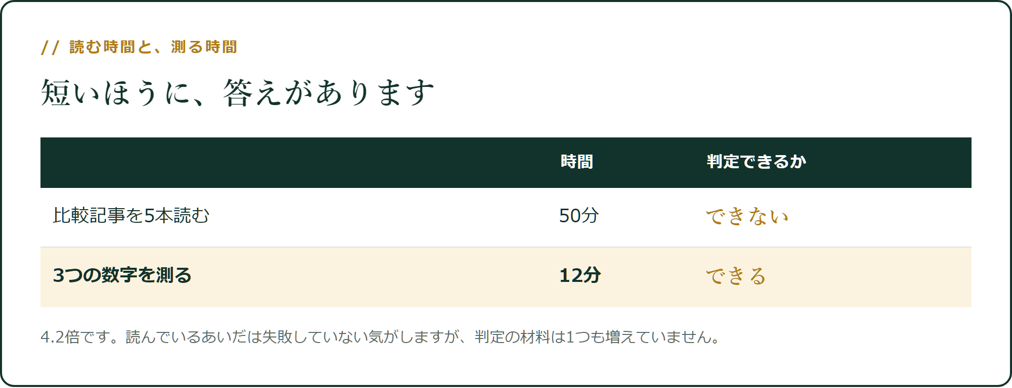 読む時間のほうが4.2倍長く、しかも判定できません