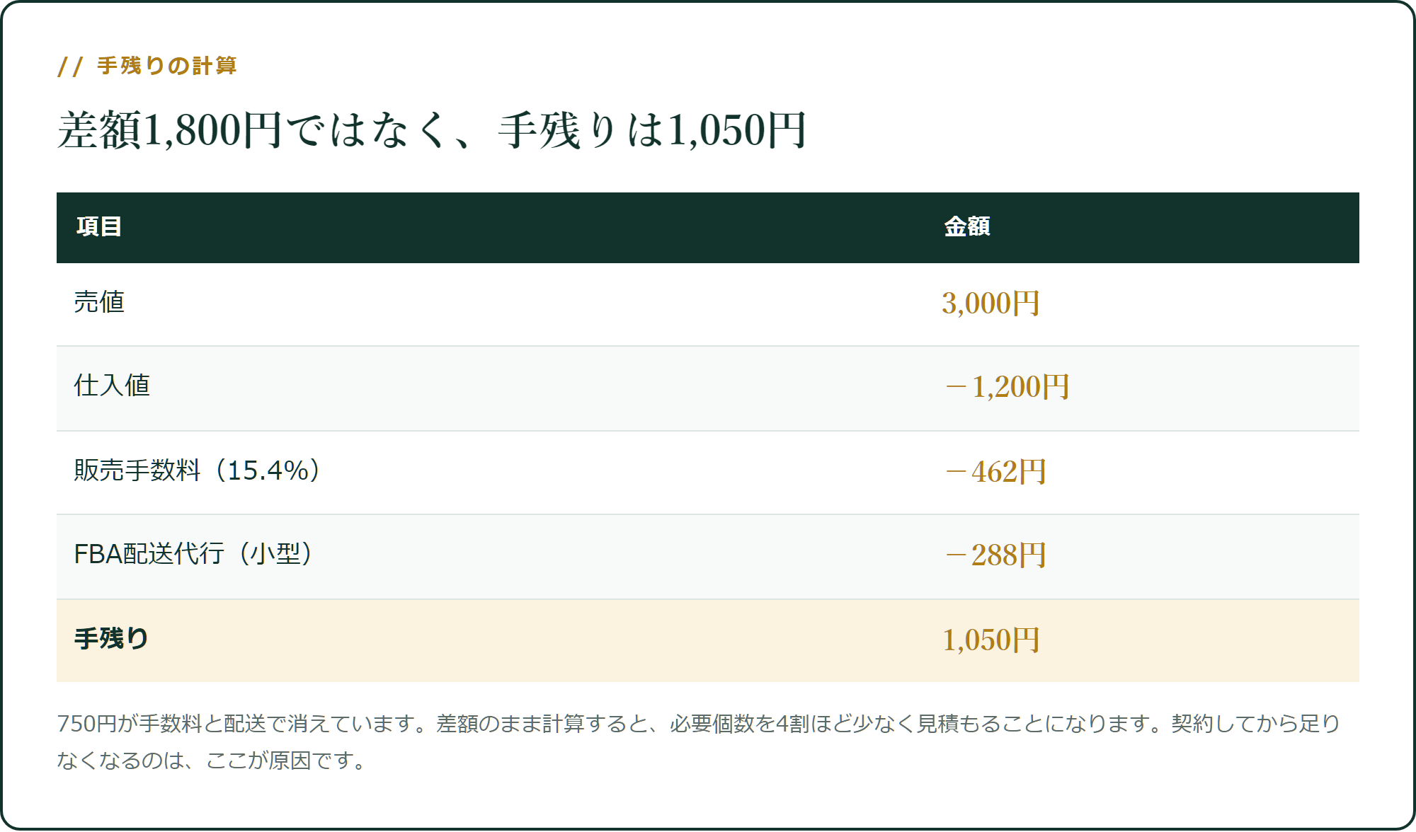 差額1,800円ではなく、手残りは1,050円です