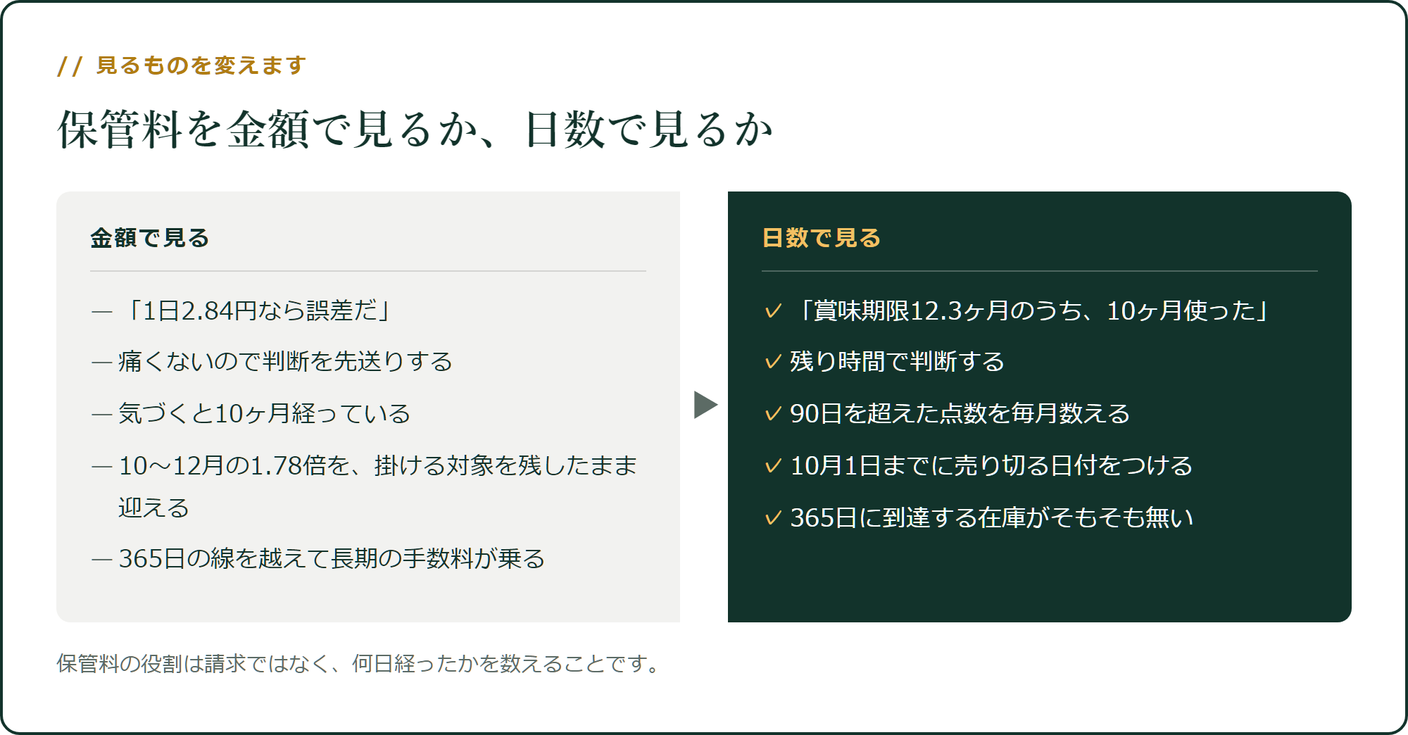 保管料を金額で見るか、日数で見るか
