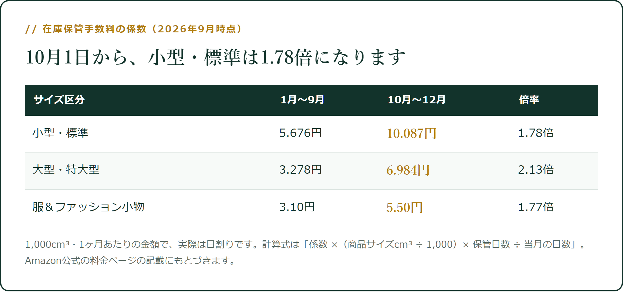 在庫保管手数料の係数(2026年9月時点)