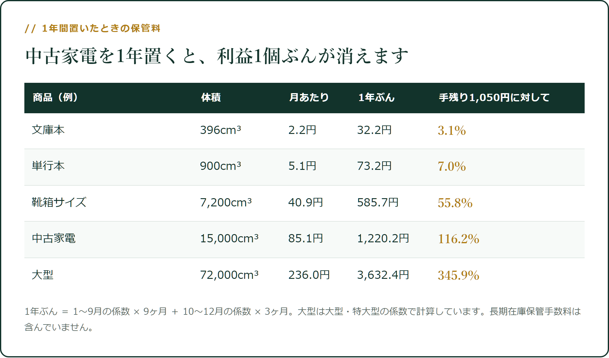 1年間置いたときの保管料