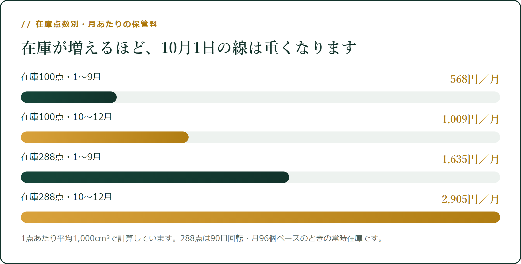在庫点数別・月あたりの保管料