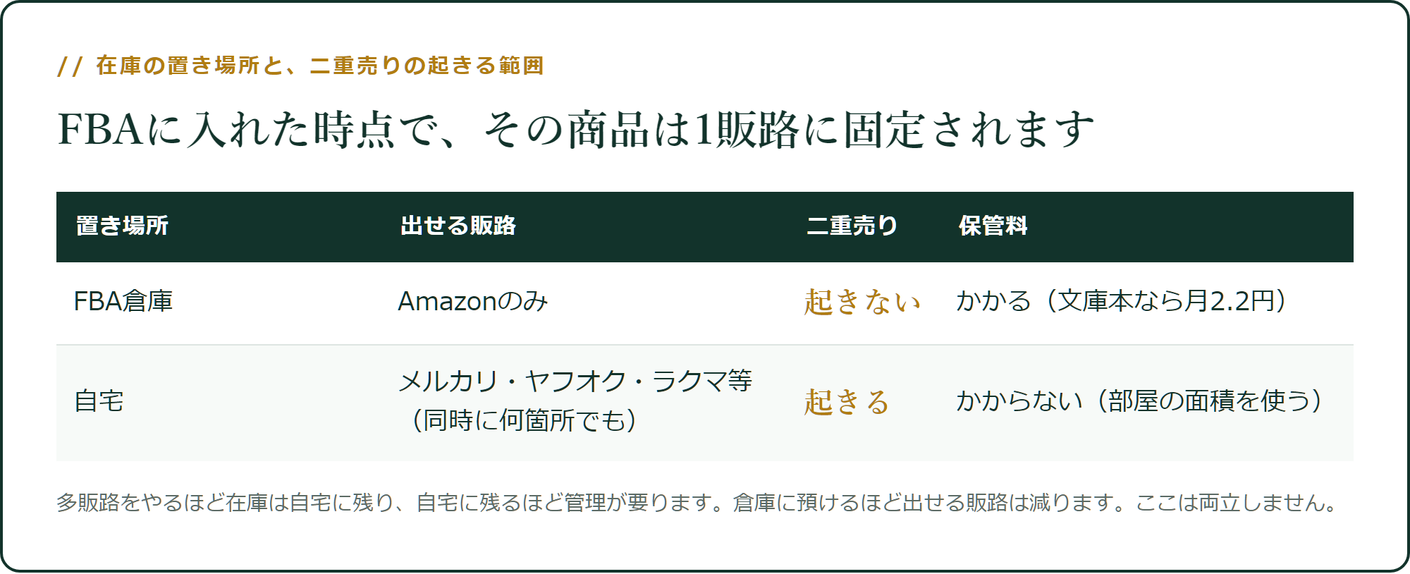 在庫の置き場所と、二重売りの起きる範囲