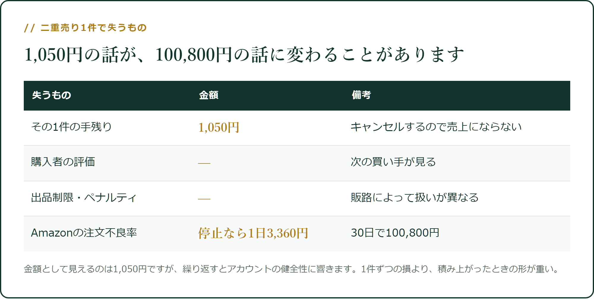 二重売り1件で失うもの