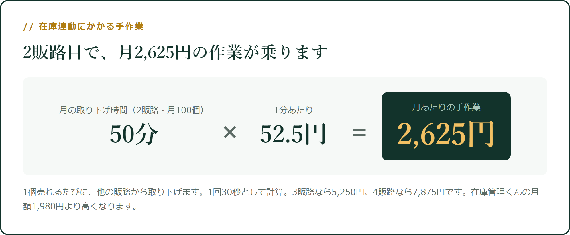 在庫連動にかかる手作業