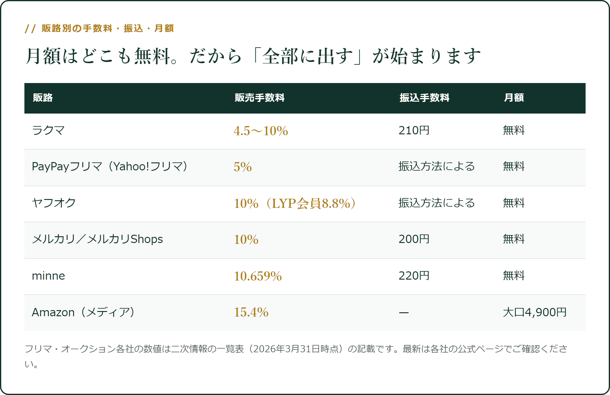 販路別の手数料・振込・月額