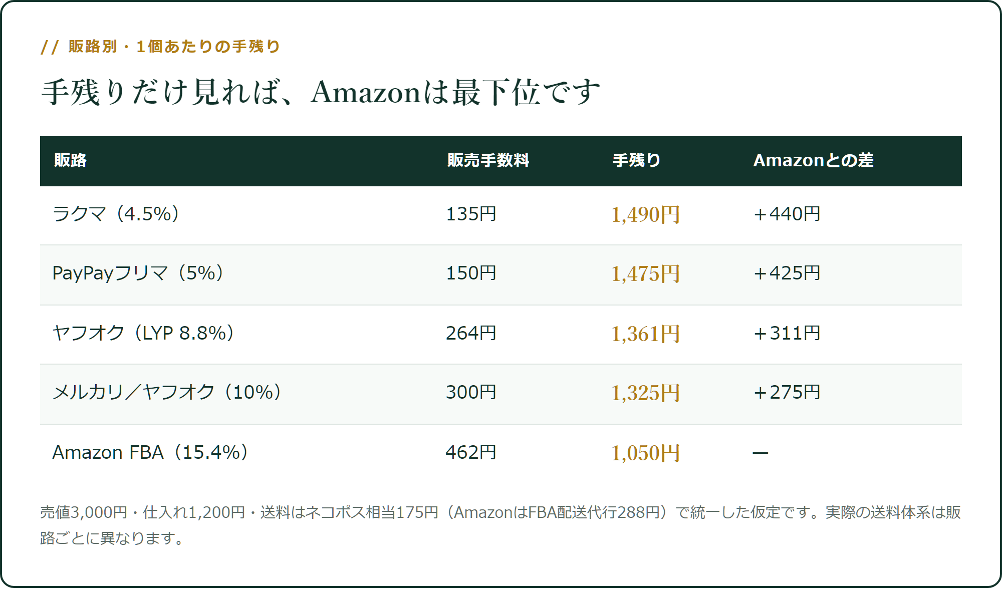 販路別・1個あたりの手残り