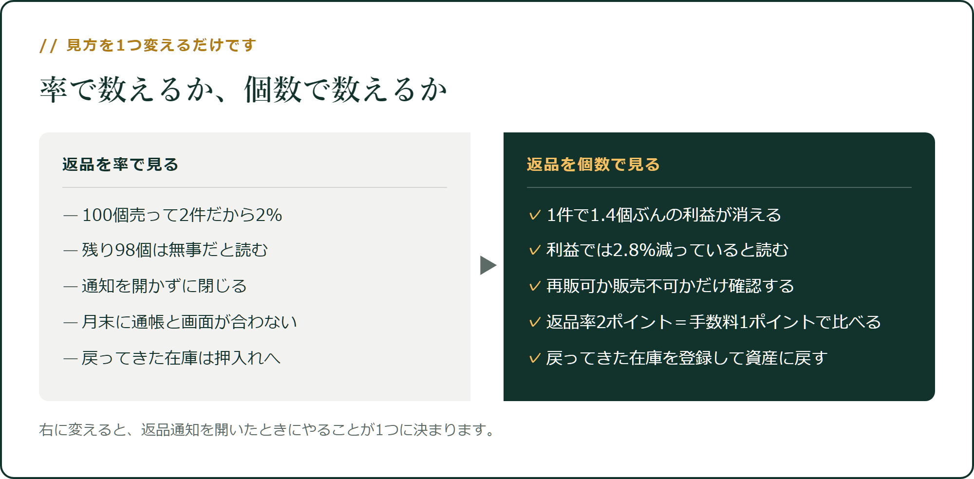返品を率で見るか、個数で見るか