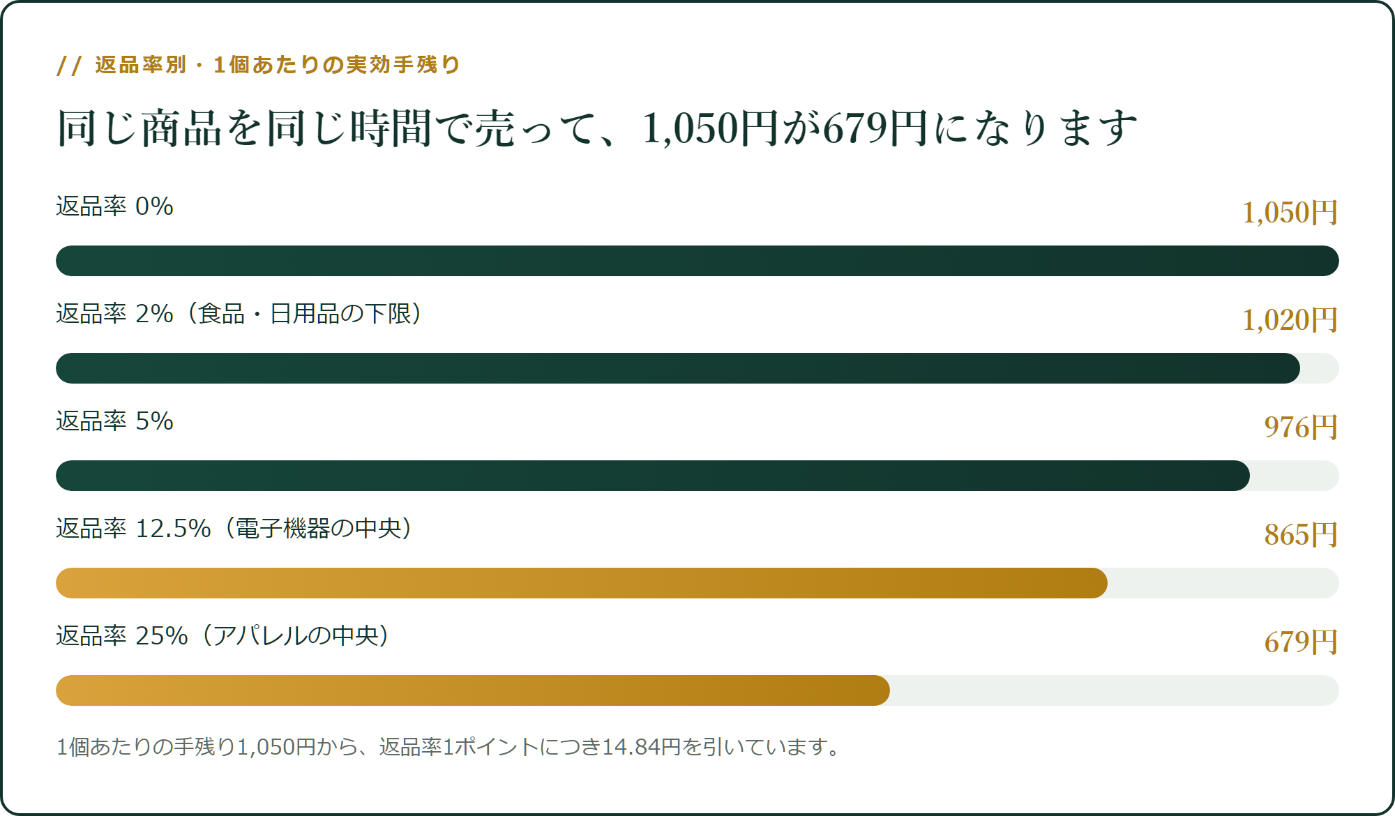 返品率別・1個あたりの実効手残り