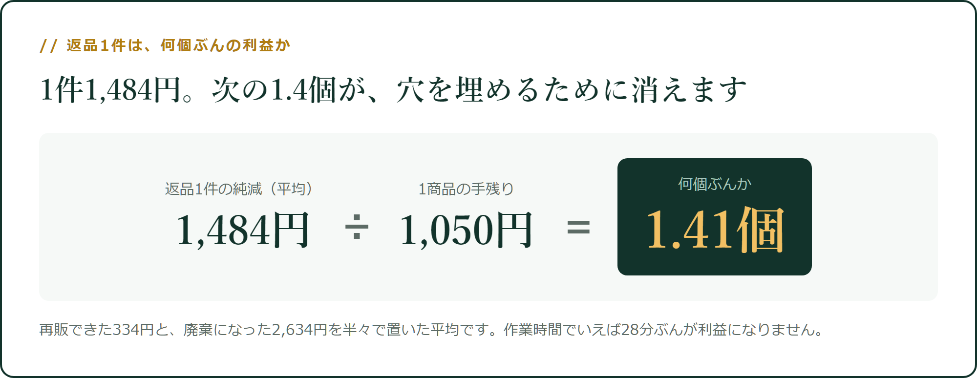 返品1件は、何個ぶんの利益か