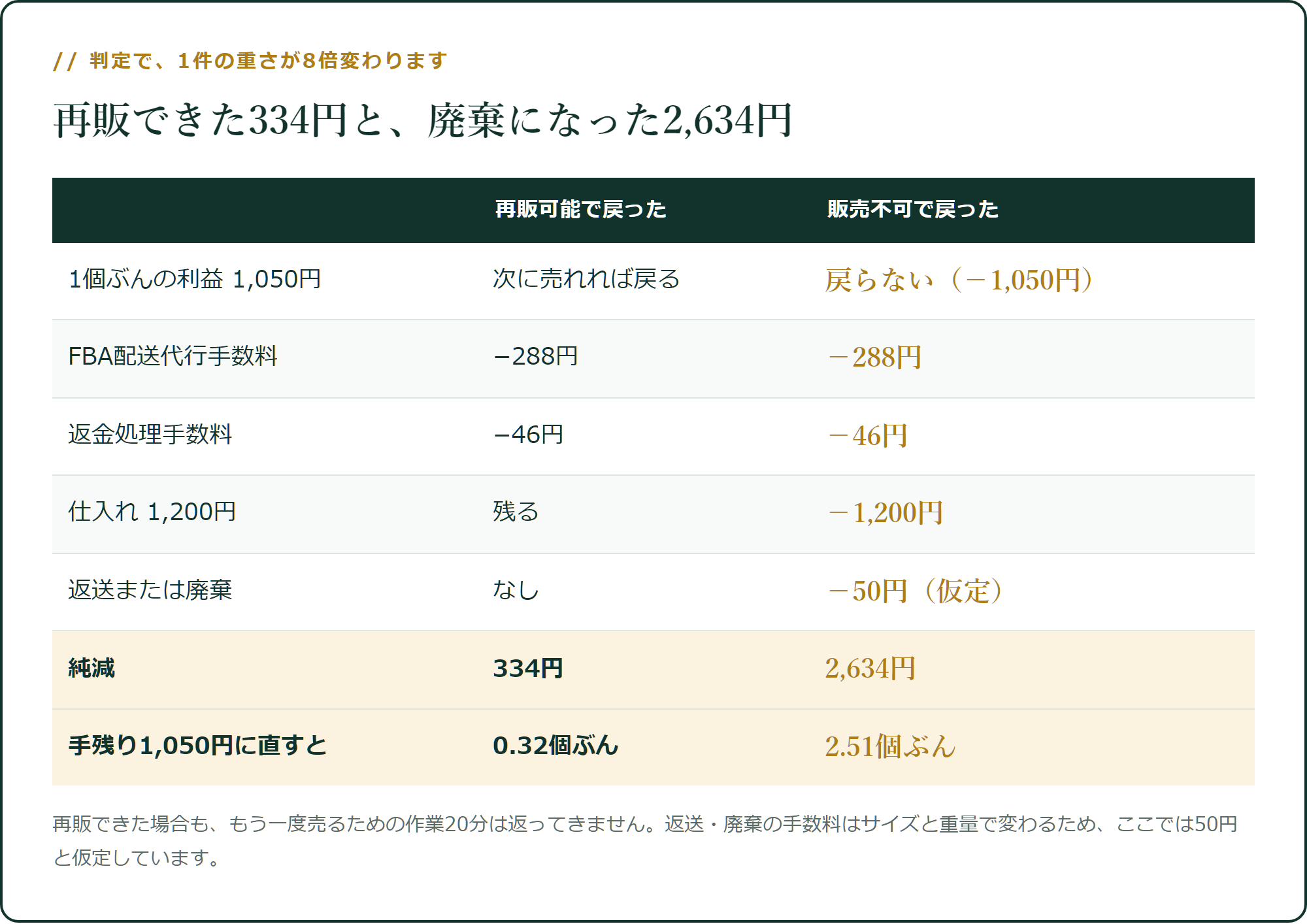 再販できた場合と、できなかった場合