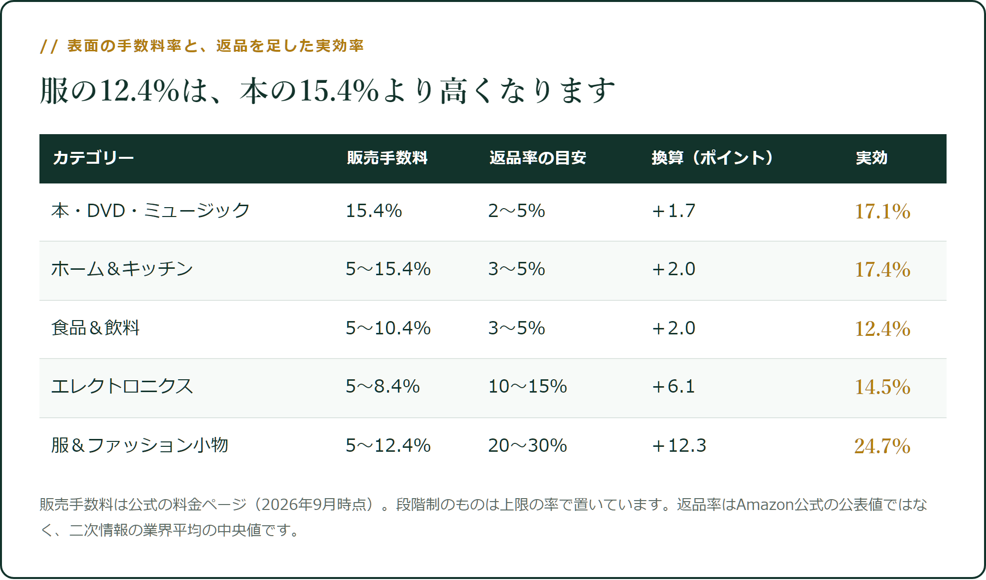 表面の手数料率と、返品を足した実効率