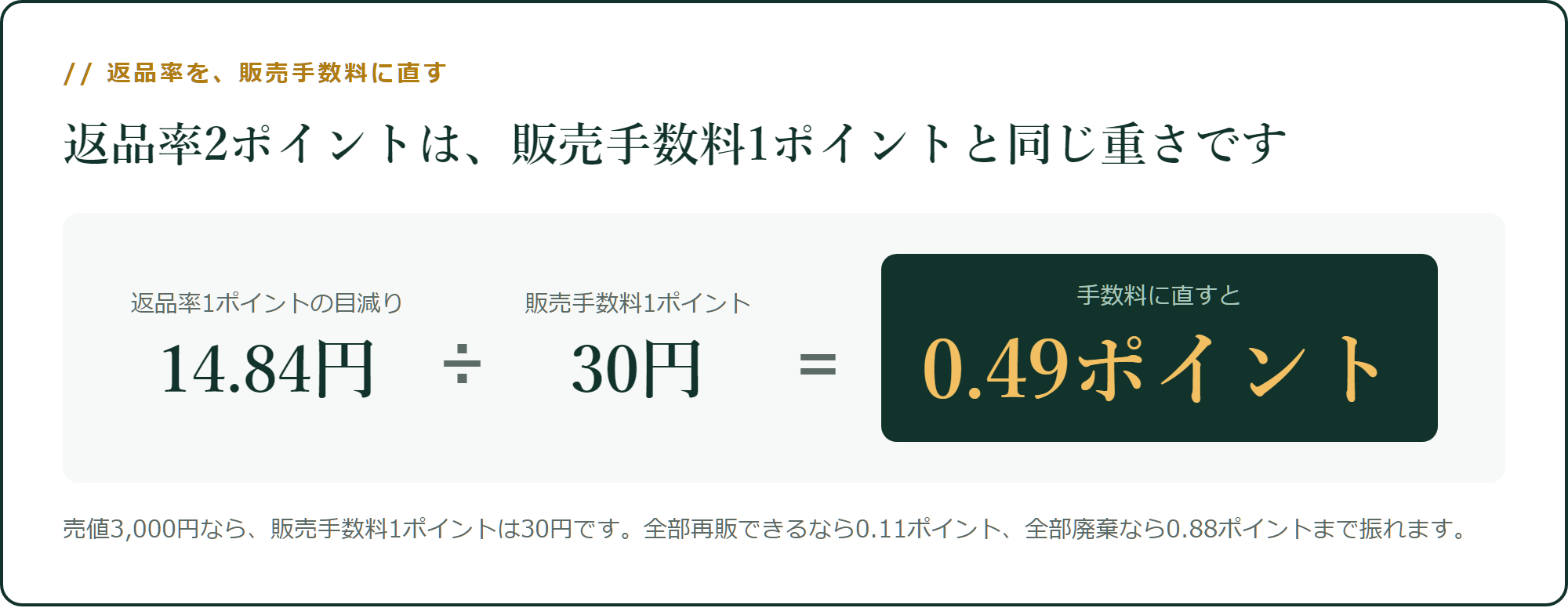 返品率を、販売手数料に直す