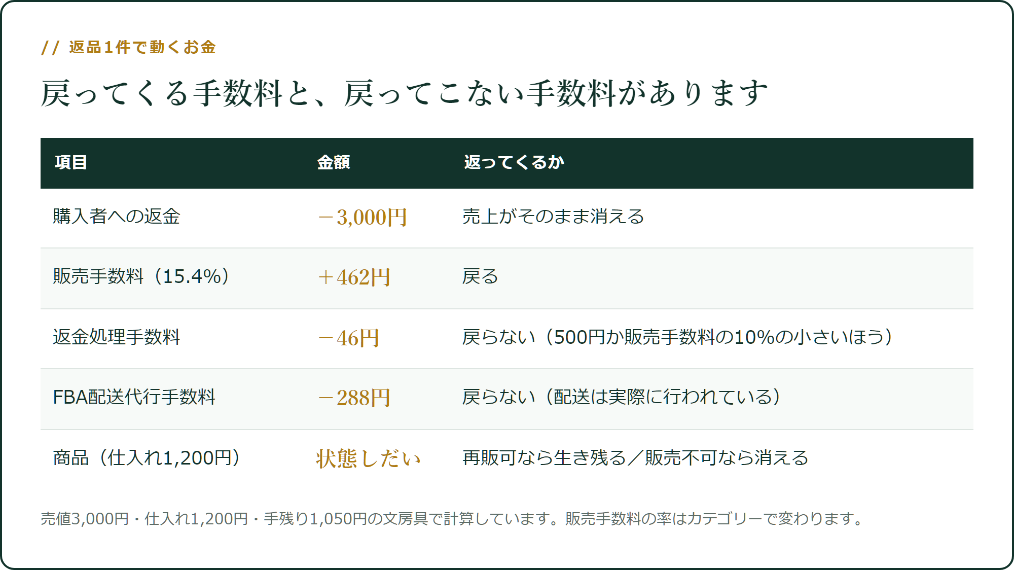 返品1件で動くお金
