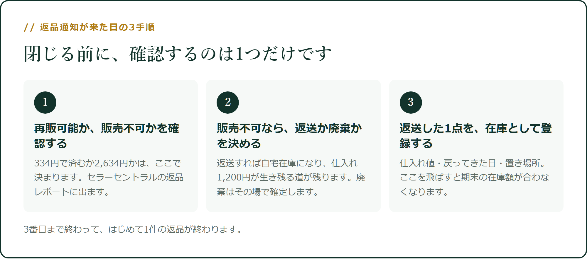 返品通知が来た日の3手順
