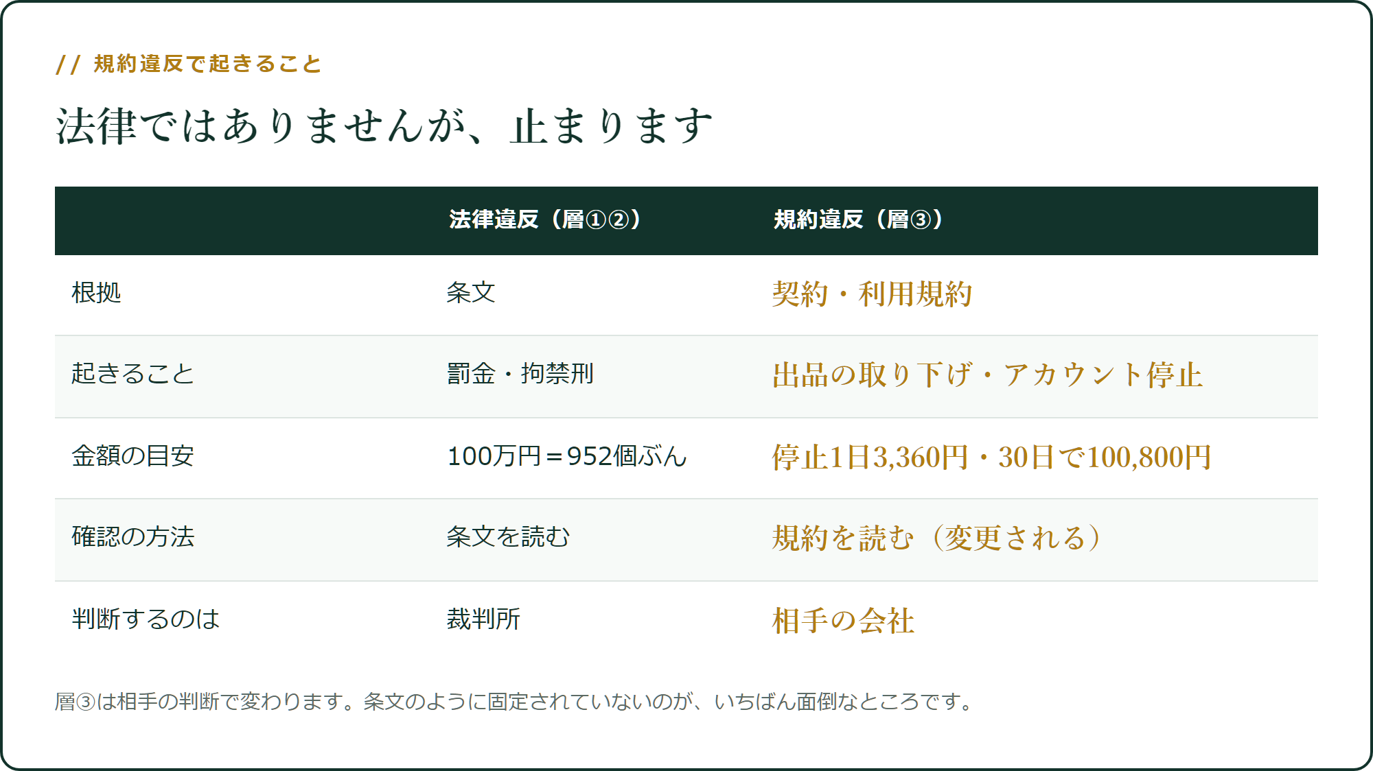 規約違反で起きること