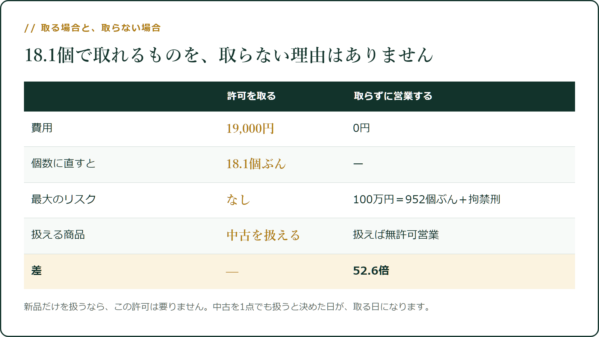 取る場合と、取らない場合