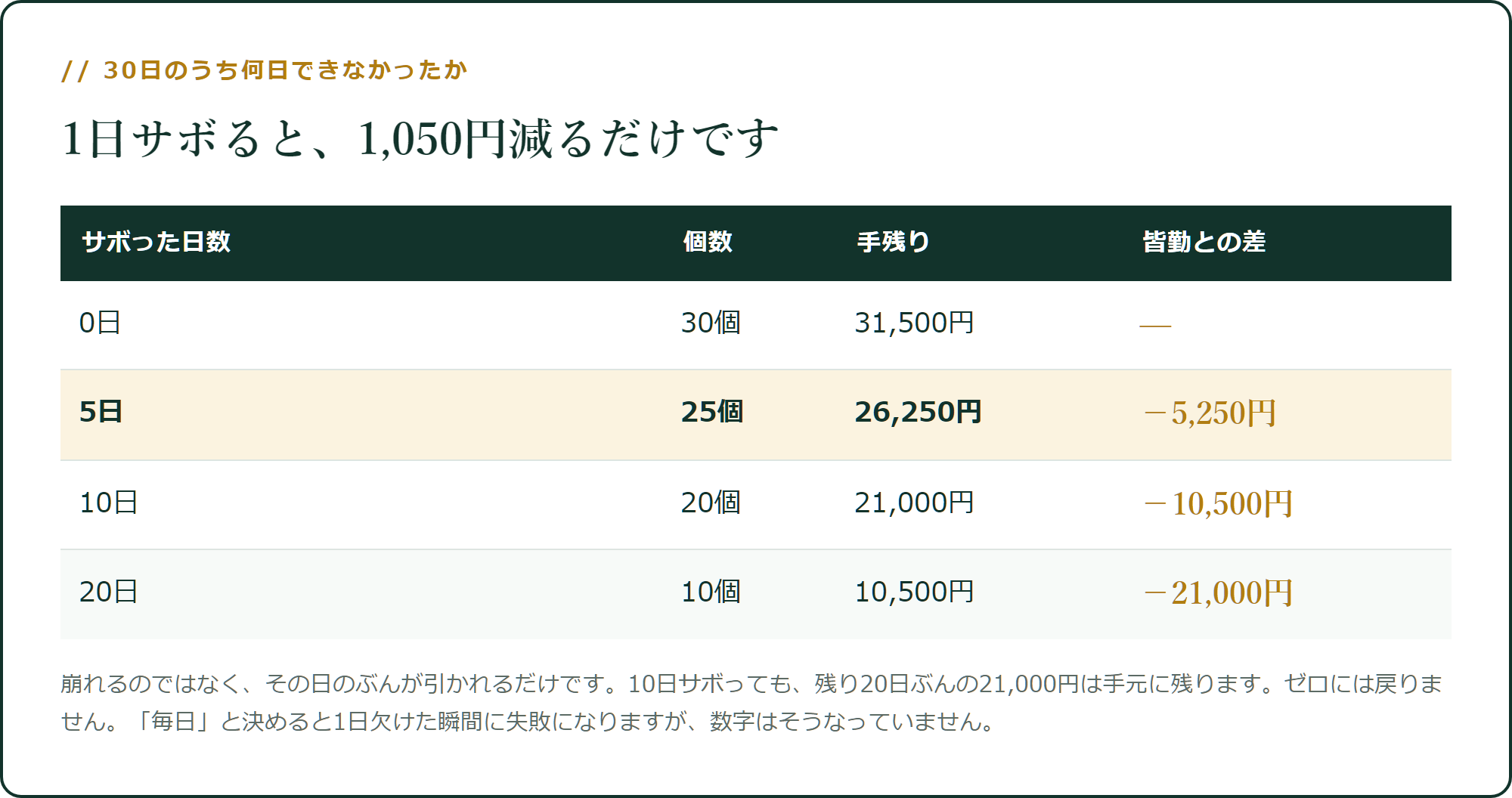 1日サボると、1,050円減るだけです