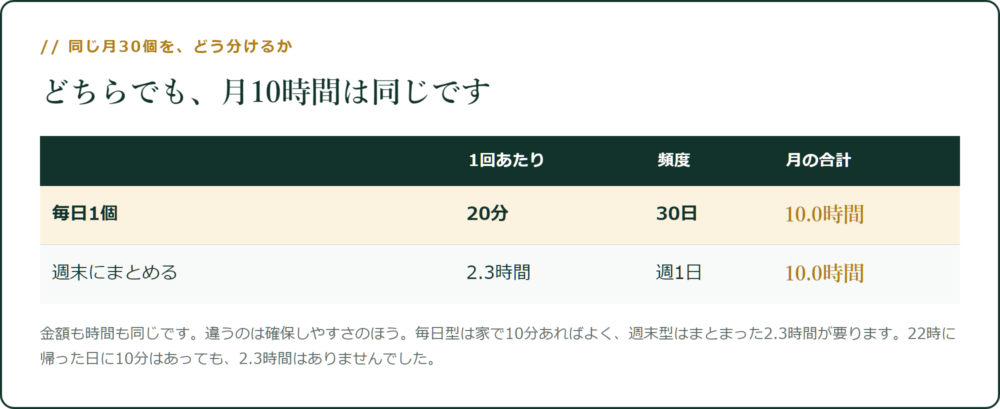 どちらでも、月10時間は同じです