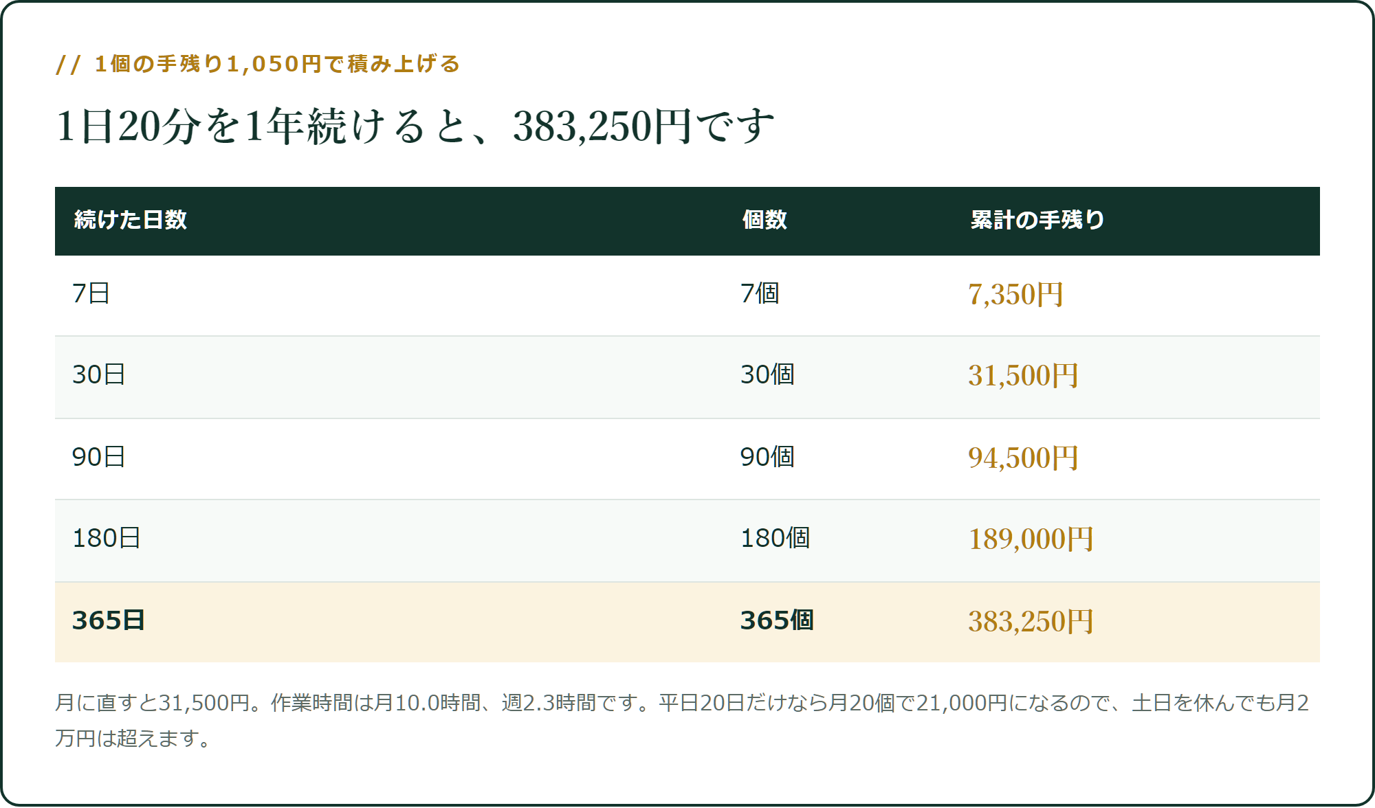 1日20分を1年続けると、383,250円です