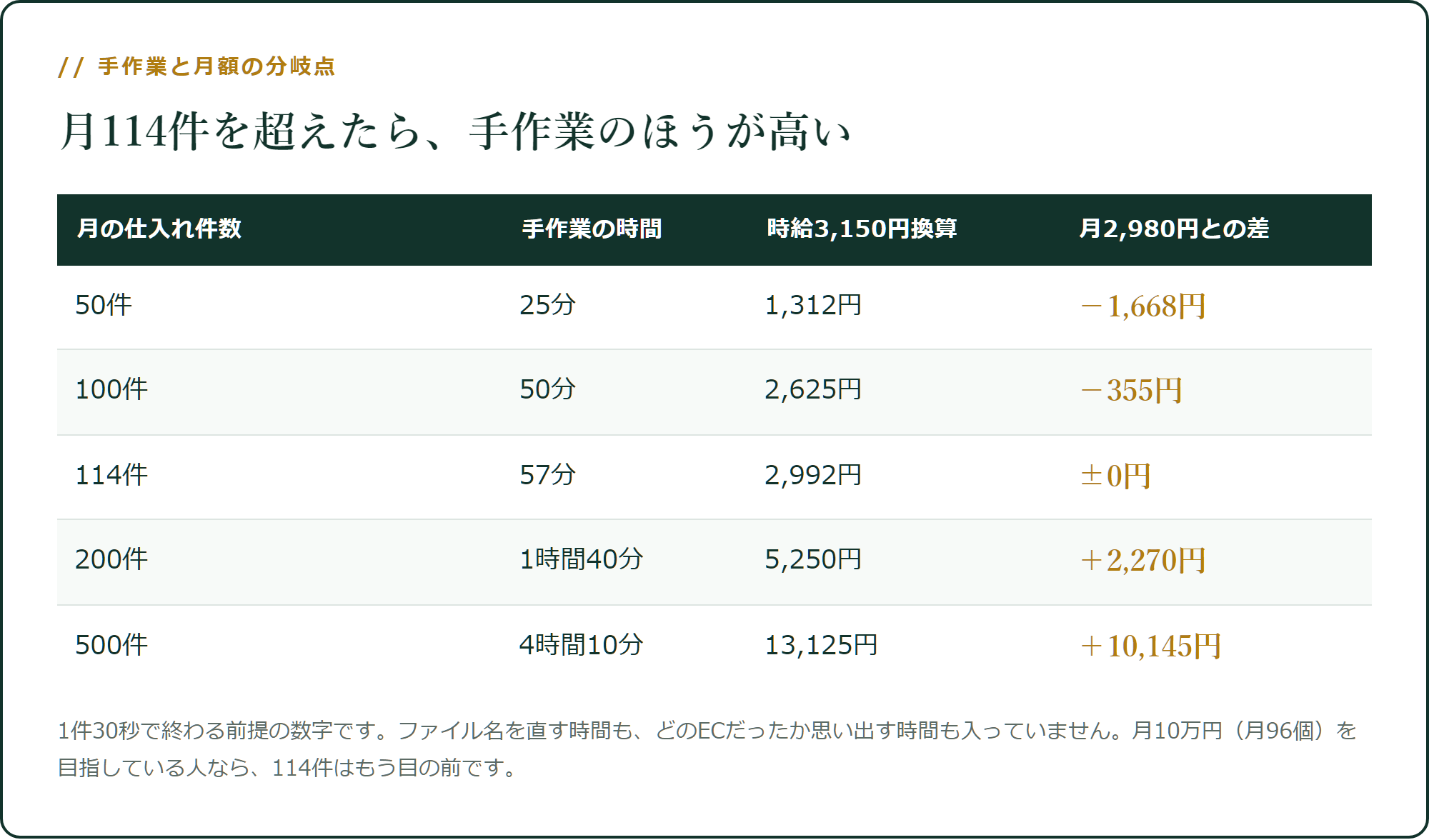 月の仕入れ件数ごとの手作業コストと月額の関係