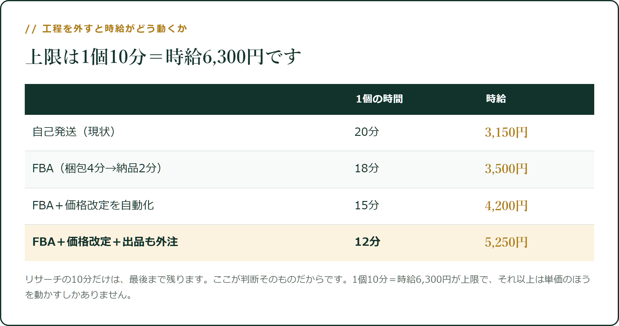 工程を外すと、時給がどう動くか