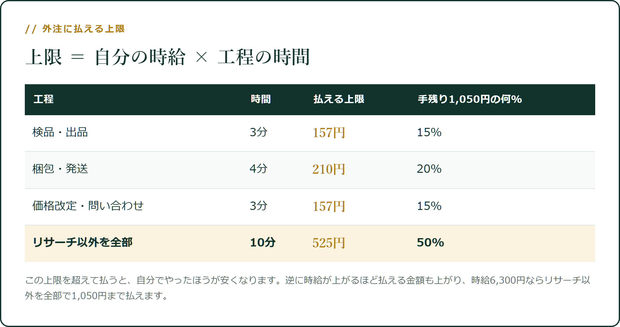 時給から、外注の上限が出ます