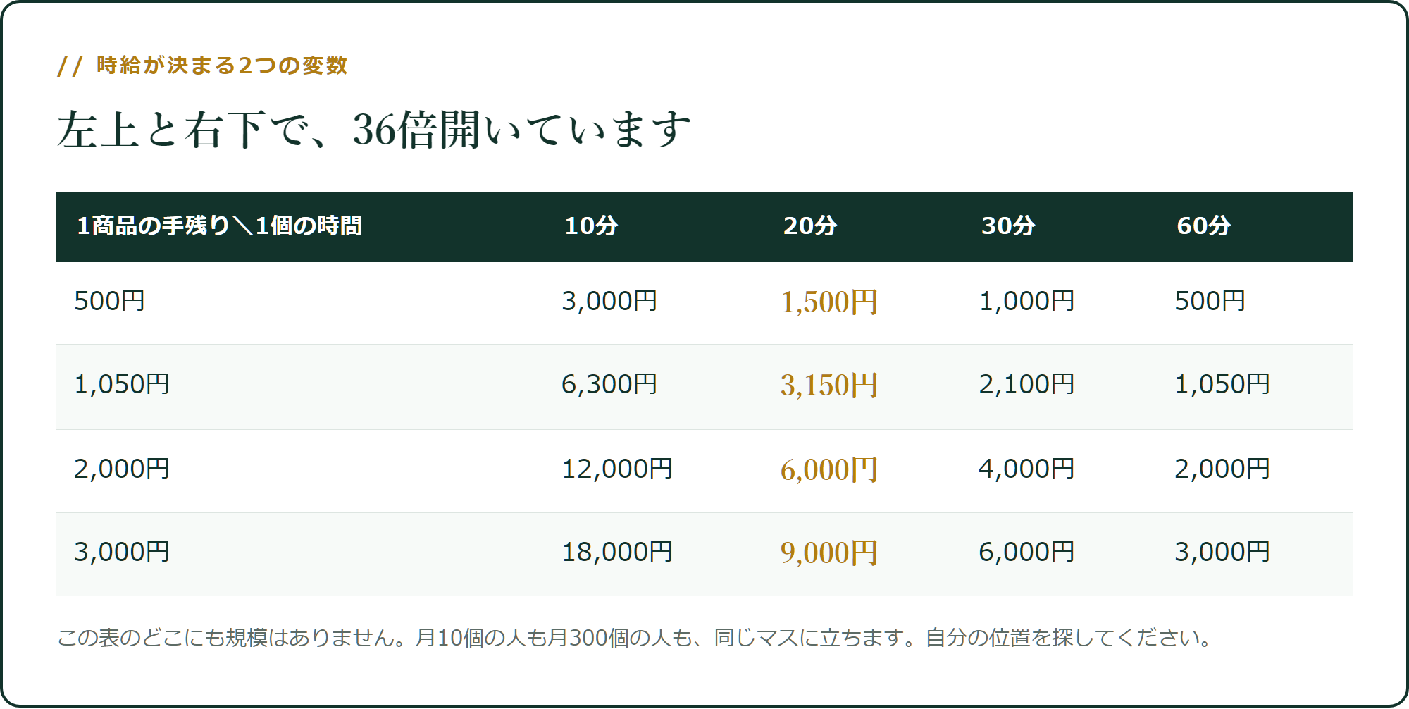 手残り単価と1個あたりの時間で、時給が決まります