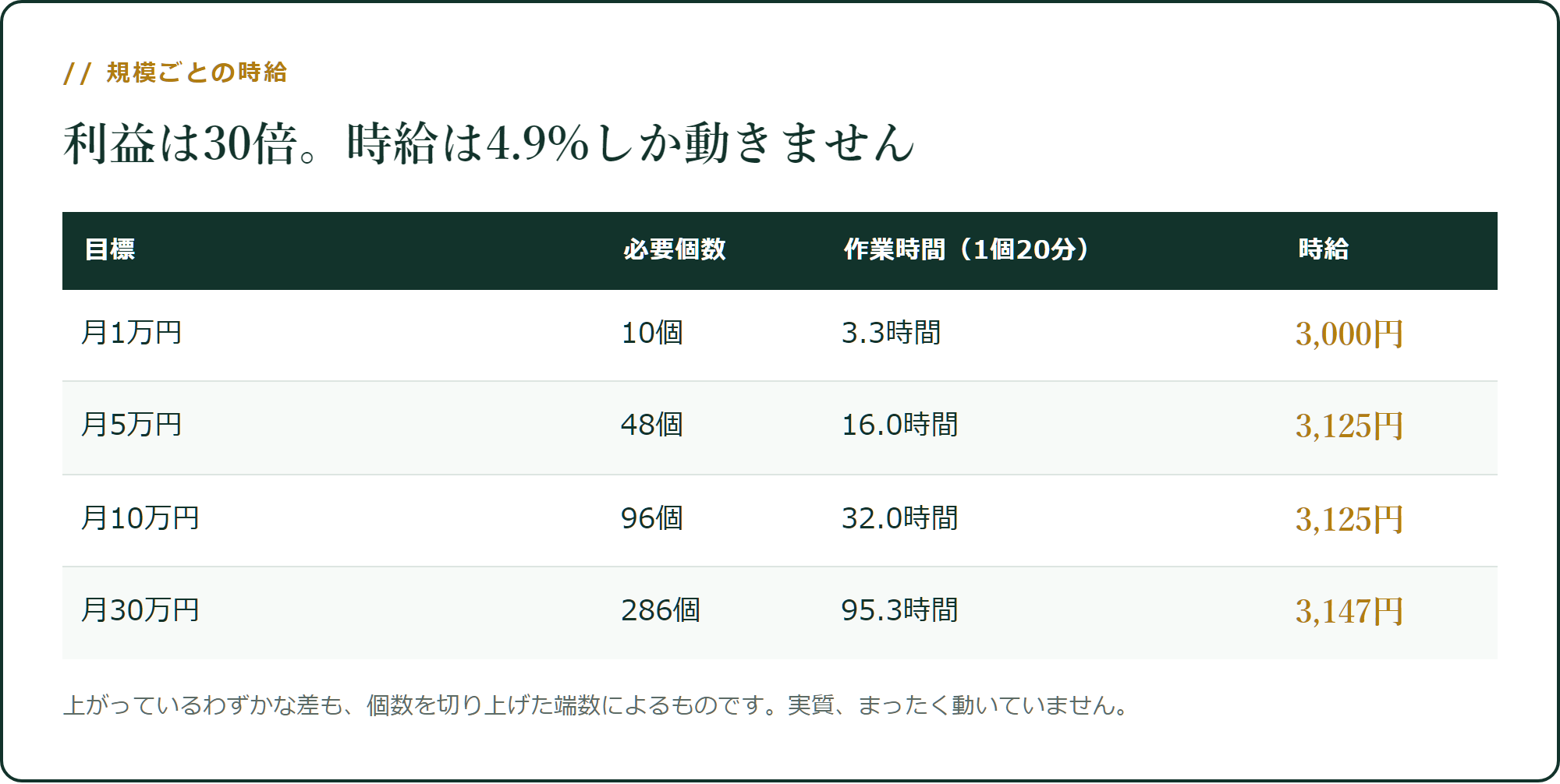規模が30倍になっても、時給はほぼ同じ