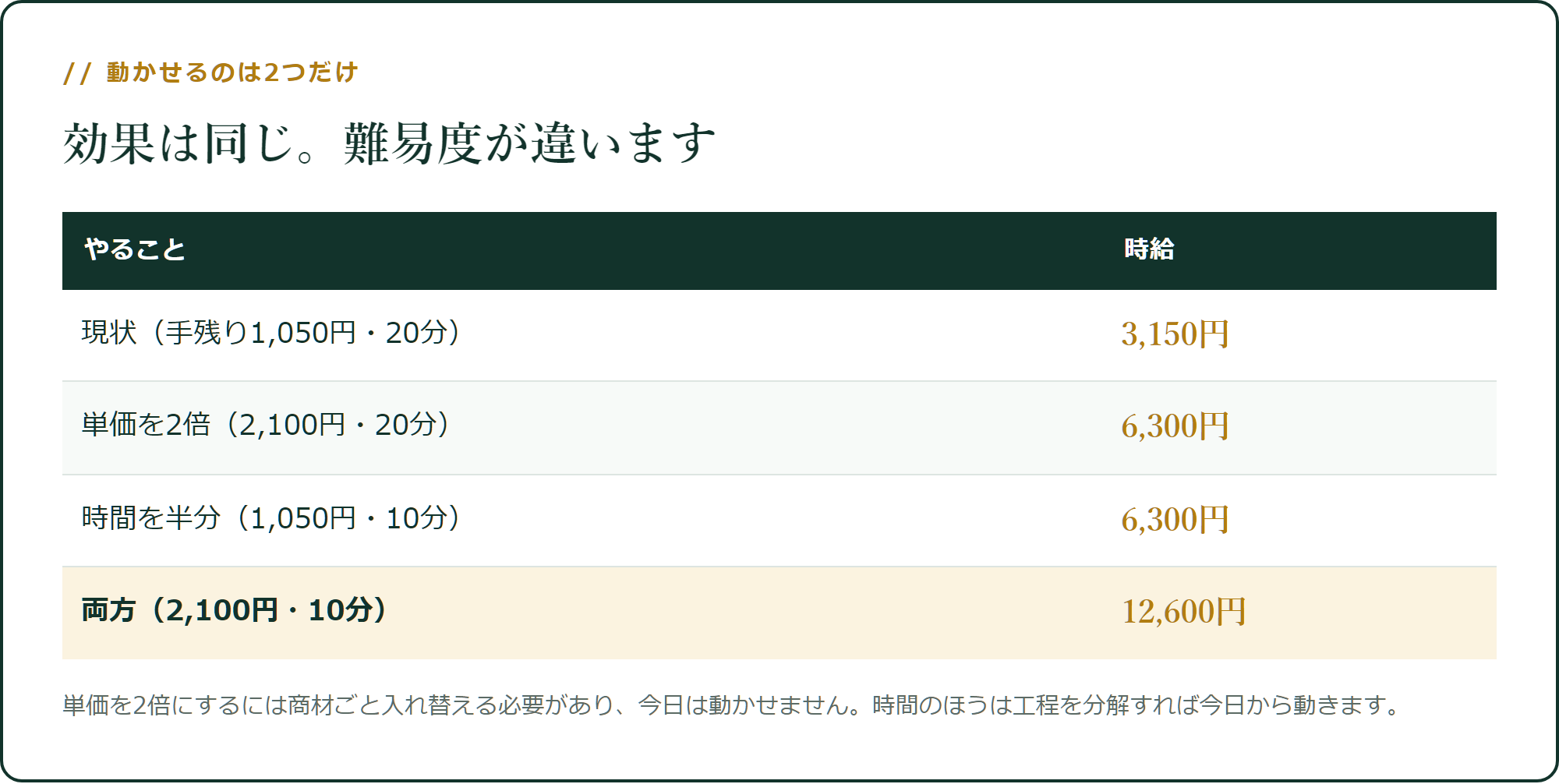 単価と時間、どちらを動かしても同じだけ効きます