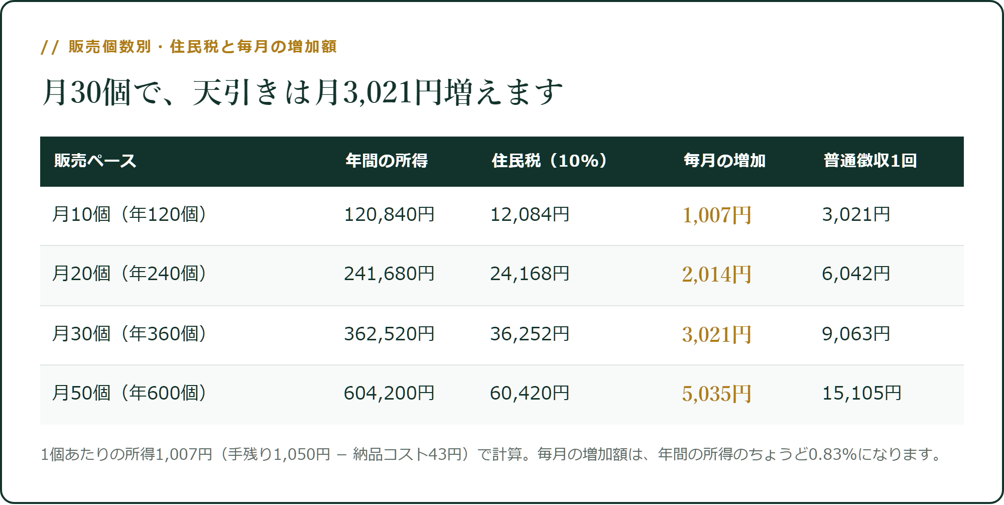 販売個数別・住民税と毎月の増加額