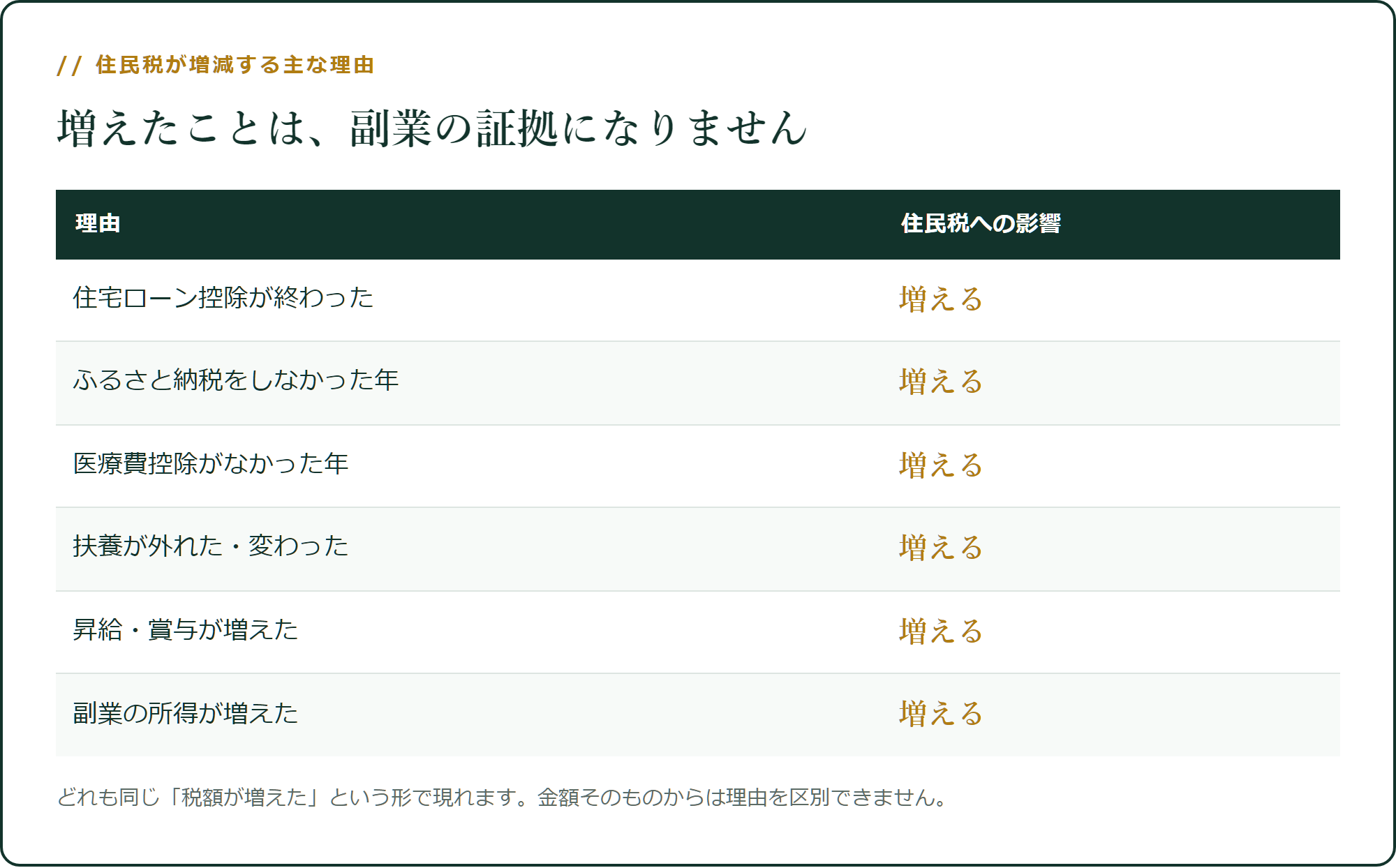 住民税が増減する主な理由